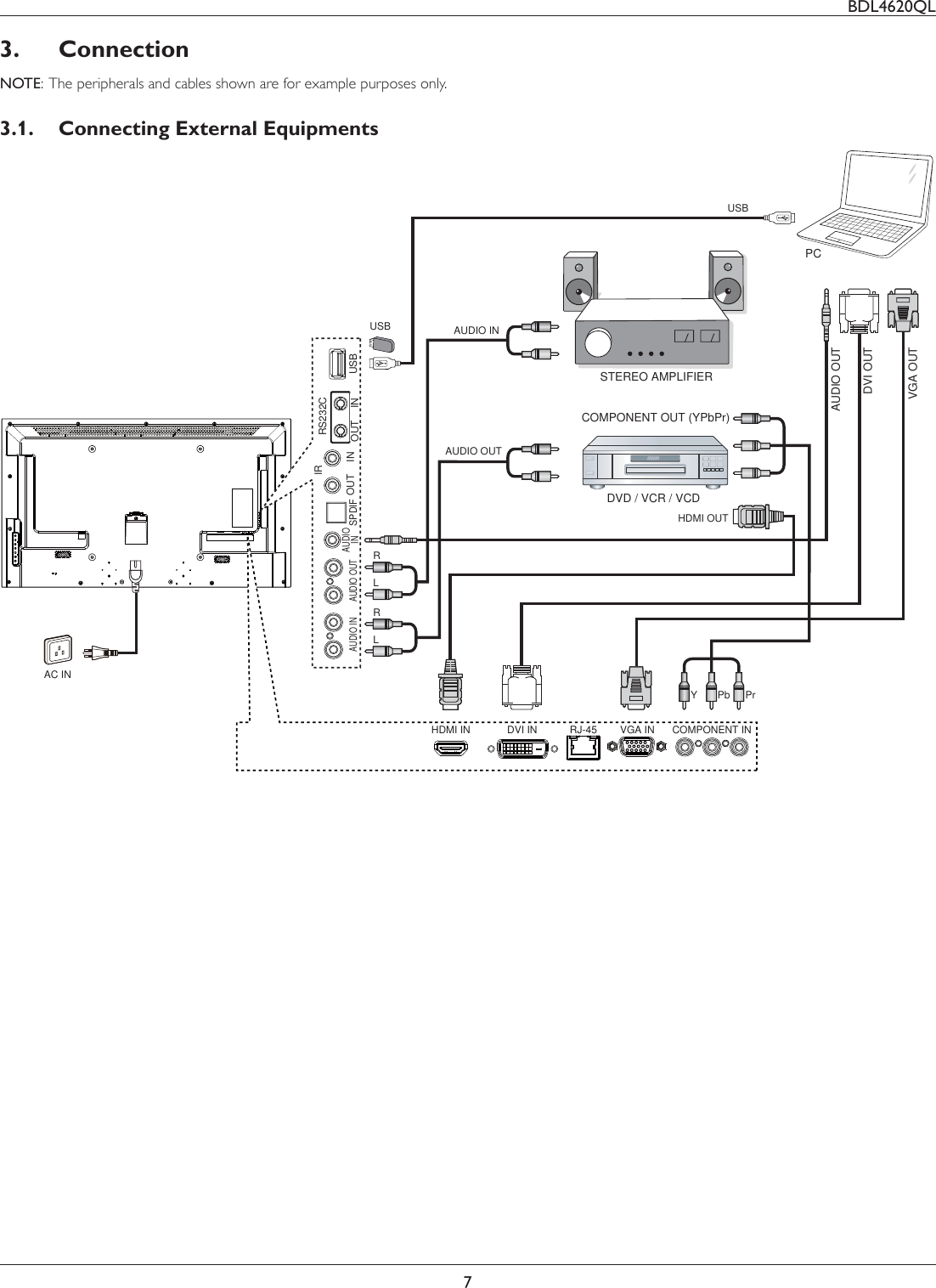 BDL4620QL73. ConnectionNOTE:  The peripherals and cables shown are for example purposes only.3.1.  Connecting External EquipmentsDVD / VCR / VCDPCSTEREO AMPLIFIERAUDIO OUTUSBRS232CINOUTIRINOUTAUDIO IN AUDIOINCOMPONENT OUT (YPbPr)SPDIFHDMI IN DVI IN RJ-45 VGA IN COMPONENT INAUDIO OUTDVI OUTVGA OUTUSBAUDIO OUTAUDIO INHDMI OUTAC INYPbPrRLRLUSB