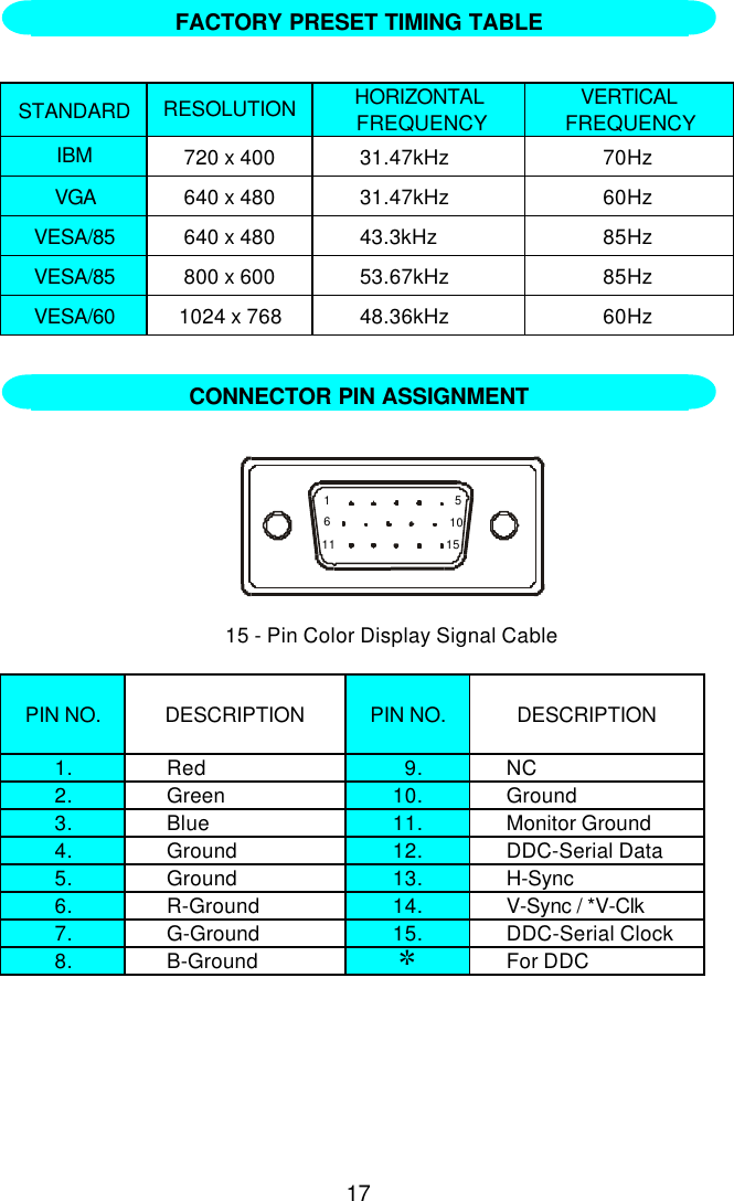 17   STANDARD RESOLUTION HORIZONTALFREQUENCYVERTICALFREQUENCYIBM 720 x 400 31.47kHz 70HzVGA 640 x 480 31.47kHz 60HzVESA/85 640 x 480 43.3kHz 85HzVESA/85 800 x 600 53.67kHz 85HzVESA/60 1024 x 768 48.36kHz 60Hz   1 561011 1515 - Pin Color Display Signal CablePIN NO. DESCRIPTION PIN NO. DESCRIPTION1. Red   9. NC2. Green 10. Ground3. Blue 11. Monitor Ground4. Ground 12. DDC-Serial Data5. Ground 13. H-Sync6. R-Ground 14. V-Sync / *V-Clk7. G-Ground 15. DDC-Serial Clock8. B-Ground RFor DDCFACTORY PRESET TIMING TABLECONNECTOR PIN ASSIGNMENT