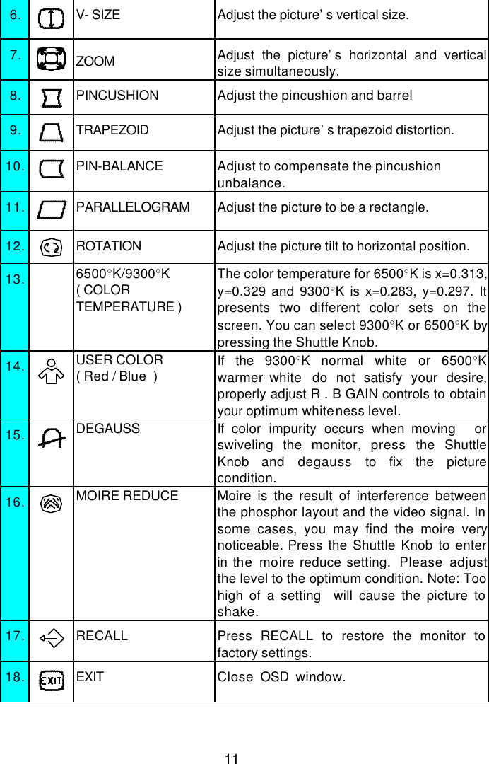 116. V- SIZE Adjust the picture’s vertical size.7. ZOOM Adjust the picture’s horizontal and verticalsize simultaneously.8. PINCUSHION Adjust the pincushion and barrel9. TRAPEZOID Adjust the picture’s trapezoid distortion.10. PIN-BALANCE Adjust to compensate the pincushionunbalance.11. PARALLELOGRAM Adjust the picture to be a rectangle.12. ROTATION Adjust the picture tilt to horizontal position.13. 6500°K/9300°K( COLORTEMPERATURE )The color temperature for 6500°K is x=0.313,y=0.329 and 9300°K is x=0.283, y=0.297. Itpresents two different color sets on thescreen. You can select 9300°K or 6500°K bypressing the Shuttle Knob.14. USER COLOR( Red / Blue  ) If the 9300°K  normal white or 6500°Kwarmer white  do not satisfy your desire,properly adjust R . B GAIN controls to obtainyour optimum whiteness level.15. DEGAUSS If  color impurity occurs when moving   orswiveling the monitor, press the ShuttleKnob  and degauss  to fix the picturecondition.16. MOIRE REDUCE Moire is the result of interference betweenthe phosphor layout and the video signal. Insome cases, you may find the moire verynoticeable. Press the Shuttle Knob to enterin the moire reduce setting.  Please adjustthe level to the optimum condition. Note: Toohigh of a setting  will cause the picture toshake.17. RECALL Press RECALL to restore the monitor tofactory settings.18. EXIT Close  OSD  window.