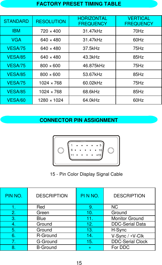15STANDARD RESOLUTION HORIZONTALFREQUENCY VERTICALFREQUENCYIBM 720 × 400 31.47kHz 70HzVGA 640 × 480 31.47kHz 60HzVESA/75 640 × 480 37.5kHz 75HzVESA/85 640 × 480 43.3kHz 85HzVESA/75 800 × 600 46.875kHz 75HzVESA/85 800 × 600 53.67kHz 85HzVESA/75 1024 × 768 60.02kHz 75HzVESA/85 1024 × 768 68.6kHz 85HzVESA/60 1280 × 1024 64.0kHz 60Hz1 561011 1515 - Pin Color Display Signal CablePIN NO. DESCRIPTION PI N NO. DESCRIPTION1. Red   9. NC2. Green 10. Ground3. Blue 11. Monitor Ground4. Ground 12. DDC-Serial Data5. Ground 13. H-Sync6. R-Ground 14. V-Sync / ∗V-Clk7. G-Ground 15. DDC-Serial Clock8. B-Ground ∗For DDCFACTORY PRESET TIMING TABLECONNECTOR PIN ASSIGNMENT