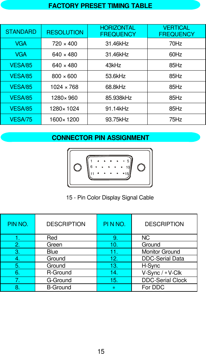 15STANDARD RESOLUTION HORIZONTALFREQUENCY VERTICALFREQUENCYVGA 720 × 400 31.46kHz 70HzVGA 640 × 480 31.46kHz 60HzVESA/85 640 × 480 43kHz 85HzVESA/85 800 × 600 53.6kHz 85HzVESA/85 1024 × 768 68.8kHz 85HzVESA/85 1280× 960 85.938kHz 85HzVESA/85 1280× 1024 91.14kHz 85HzVESA/75 1600× 1200 93.75kHz 75Hz1 561011 1515 - Pin Color Display Signal CablePIN NO. DESCRIPTION PI N NO. DESCRIPTION1. Red   9. NC2. Green 10. Ground3. Blue 11. Monitor Ground4. Ground 12. DDC-Serial Data5. Ground 13. H-Sync6. R-Ground 14. V-Sync / ∗V-Clk7. G-Ground 15. DDC-Serial Clock8. B-Ground ∗For DDCFACTORY PRESET TIMING TABLECONNECTOR PIN ASSIGNMENT