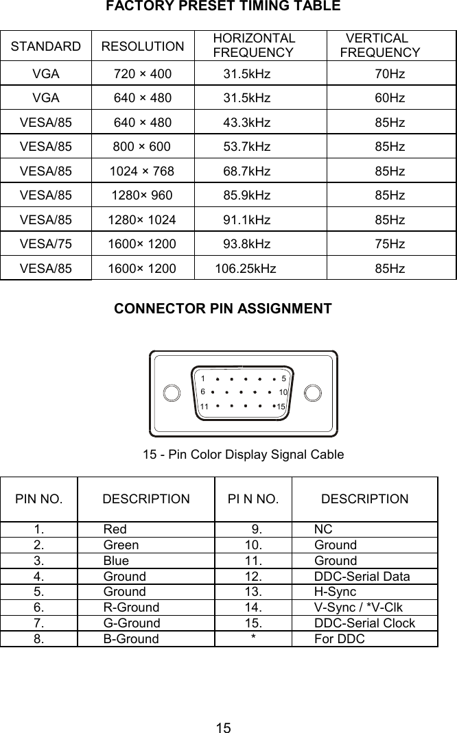 15FACTORY PRESET TIMING TABLESTANDARD RESOLUTION HORIZONTALFREQUENCYVERTICALFREQUENCYVGA 720 × 400 31.5kHz 70HzVGA 640 × 480 31.5kHz 60HzVESA/85 640 × 480 43.3kHz 85HzVESA/85 800 × 600 53.7kHz 85HzVESA/85 1024 × 768 68.7kHz 85HzVESA/85 1280× 960 85.9kHz 85HzVESA/85 1280× 1024 91.1kHz 85HzVESA/75 1600× 1200 93.8kHz 75HzVESA/85 1600× 1200 106.25kHz 85HzCONNECTOR PIN ASSIGNMENT1561011 1515 - Pin Color Display Signal CablePIN NO. DESCRIPTION PI N NO. DESCRIPTION1. Red   9. NC2. Green 10. Ground3. Blue 11. Ground4. Ground 12. DDC-Serial Data5. Ground 13. H-Sync6. R-Ground 14. V-Sync / *V-Clk7. G-Ground 15. DDC-Serial Clock8. B-Ground * For DDC