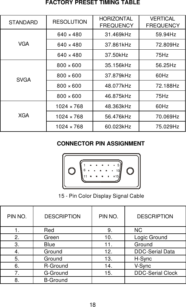  18    STANDARD RESOLUTION HORIZONTAL FREQUENCY VERTICAL FREQUENCY 640 × 480 31.469kHz 59.94Hz 640 × 480 37.861kHz 72.809Hz VGA 640 × 480 37.50kHz 75Hz 800 × 600 35.156kHz 56.25Hz 800 × 600 37.879kHz 60Hz 800 × 600 48.077kHz 72.188Hz SVGA 800 × 600 46.875kHz 75Hz 1024 × 768 48.363kHz 60Hz 1024 × 768 56.476kHz 70.069Hz XGA 1024 × 768 60.023kHz 75.029Hz    1 561011 15  15 - Pin Color Display Signal Cable   PIN NO.   DESCRIPTION  PIN NO.  DESCRIPTION 1. Red   9. NC 2. Green 10. Logic Ground 3. Blue 11. Ground 4. Ground 12. DDC-Serial Data 5. Ground 13. H-Sync 6. R-Ground 14. V-Sync 7. G-Ground 15. DDC-Serial Clock 8. B-Ground       FACTORY PRESET TIMING TABLE  CONNECTOR PIN ASSIGNMENT 