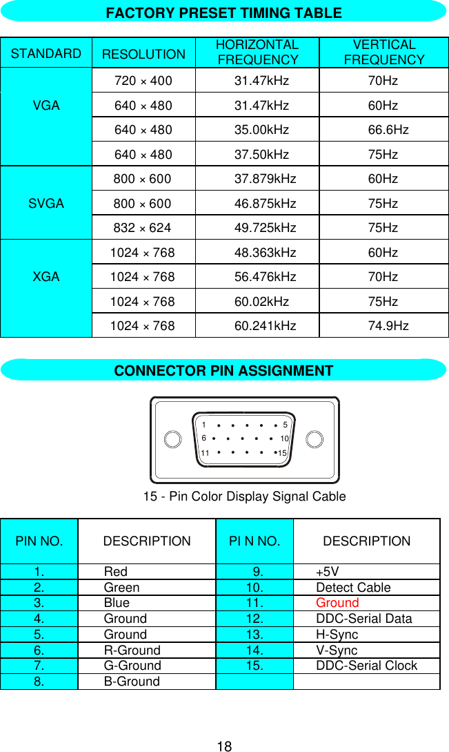 18STANDARD RESOLUTION HORIZONTALFREQUENCY VERTICALFREQUENCY720 × 400 31.47kHz 70HzVGA 640 × 480 31.47kHz 60Hz640 × 480 35.00kHz 66.6Hz640 × 480 37.50kHz 75Hz800 × 600 37.879kHz 60HzSVGA 800 × 600 46.875kHz 75Hz832 × 624 49.725kHz 75Hz1024 × 768 48.363kHz 60HzXGA 1024 × 768 56.476kHz 70Hz1024 × 768 60.02kHz 75Hz1024 × 768 60.241kHz 74.9Hz1 561011 1515 - Pin Color Display Signal CablePIN NO. DESCRIPTION PI N NO. DESCRIPTION1. Red   9. +5V2. Green 10. Detect Cable3. Blue 11. Ground4. Ground 12. DDC-Serial Data5. Ground 13. H-Sync6. R-Ground 14. V-Sync7. G-Ground 15. DDC-Serial Clock8. B-GroundFACTORY PRESET TIMING TABLECONNECTOR PIN ASSIGNMENT