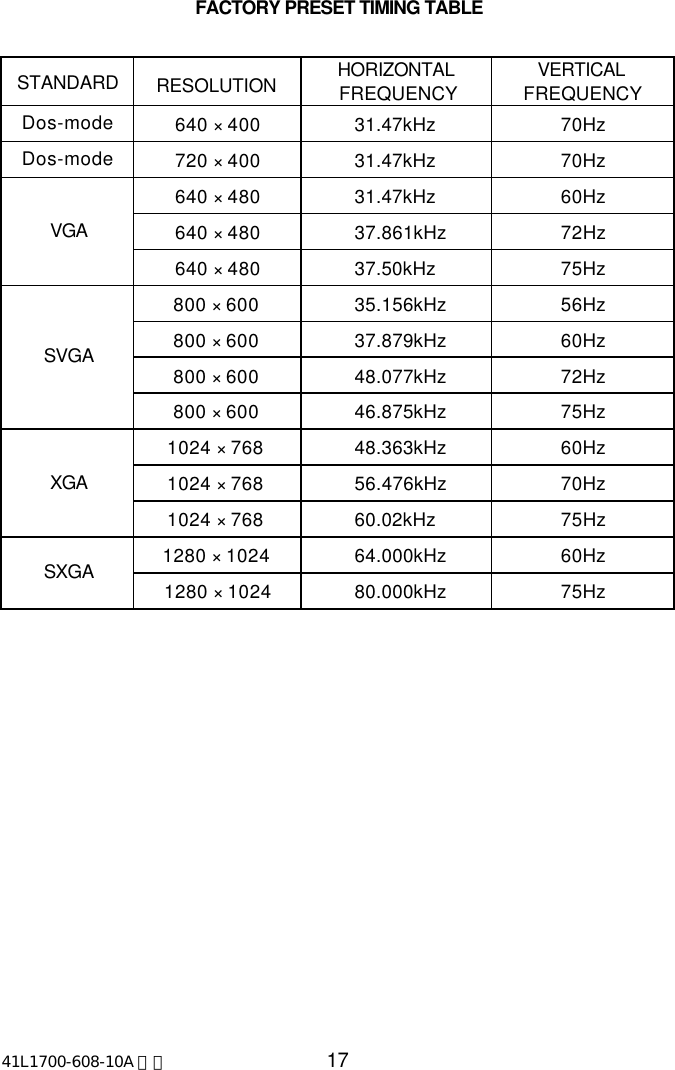 41L1700-608-10A 英文 17FACTORY PRESET TIMING TABLESTANDARD RESOLUTION HORIZONTALFREQUENCYVERTICALFREQUENCYDos-mode 640 × 400 31.47kHz 70HzDos-mode 720 × 400 31.47kHz 70Hz640 × 480 31.47kHz 60Hz640 × 480 37.861kHz 72HzVGA640 × 480 37.50kHz 75Hz800 × 600 35.156kHz 56Hz800 × 600 37.879kHz 60Hz800 × 600 48.077kHz 72HzSVGA800 × 600 46.875kHz 75Hz1024 × 768 48.363kHz 60Hz1024 × 768 56.476kHz 70HzXGA1024 × 768 60.02kHz 75Hz1280 × 1024 64.000kHz 60HzSXGA 1280 × 1024 80.000kHz 75Hz