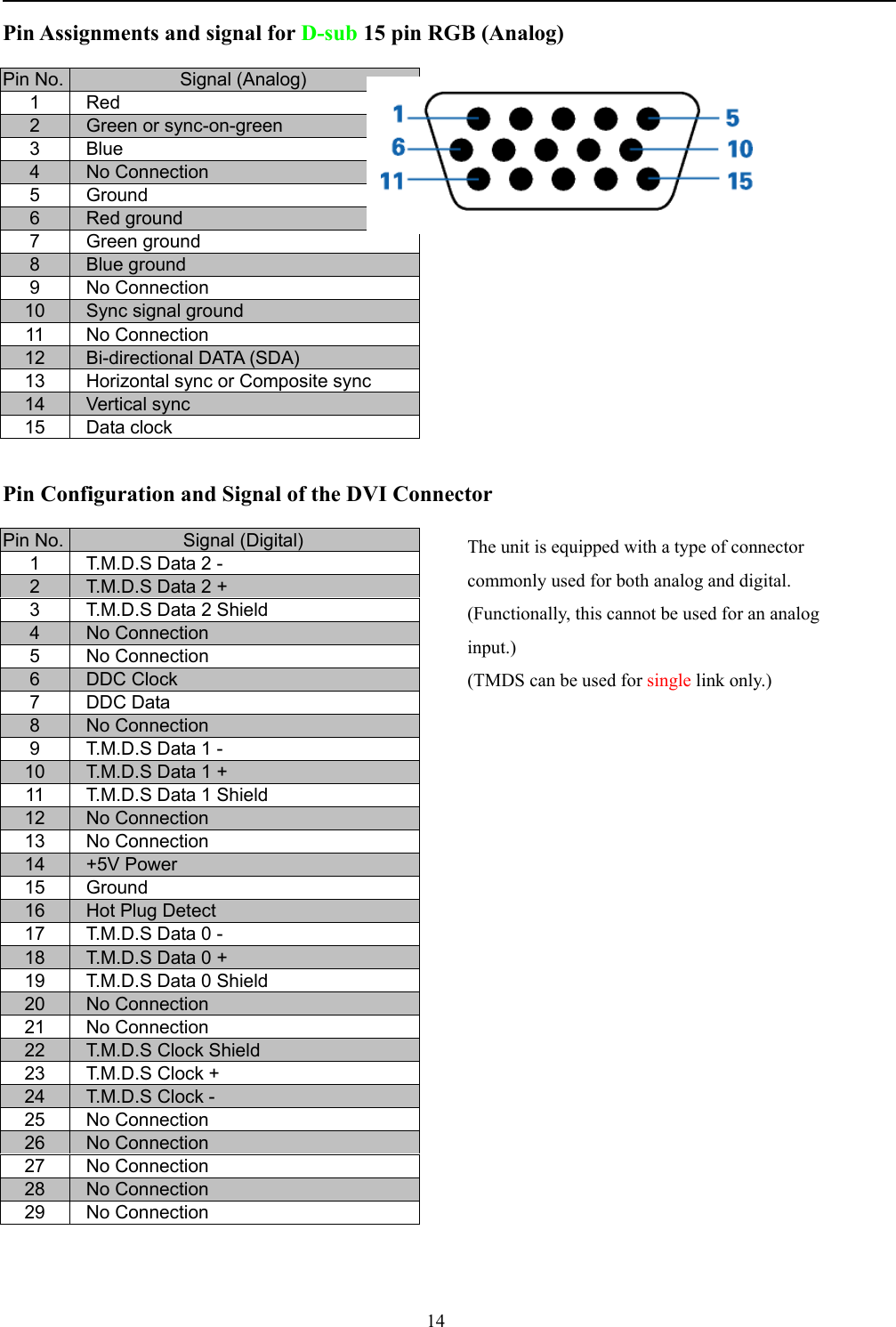 14Pin Assignments and signal for D-sub 15 pin RGB (Analog)Pin No. Signal (Analog)1Red2Green or sync-on-green3Blue4No Connection5 Ground6Red ground7 Green ground8Blue ground9 No Connection10 Sync signal ground11 No Connection12 Bi-directional DATA (SDA)13 Horizontal sync or Composite sync14 Vertical sync15 Data clockPin Configuration and Signal of the DVI ConnectorPin No. Signal (Digital)1 T.M.D.S Data 2 -2T.M.D.S Data 2 +3 T.M.D.S Data 2 Shield4No Connection5 No Connection6DDC Clock7 DDC Data8No Connection9 T.M.D.S Data 1 -10 T.M.D.S Data 1 +11 T.M.D.S Data 1 Shield12 No Connection13 No Connection14 +5V Power15 Ground16 Hot Plug Detect17 T.M.D.S Data 0 -18 T.M.D.S Data 0 +19 T.M.D.S Data 0 Shield20 No Connection21 No Connection22 T.M.D.S Clock Shield23 T.M.D.S Clock +24 T.M.D.S Clock -25 No Connection26 No Connection27 No Connection28 No Connection29 No Connection The unit is equipped with a type of connectorcommonly used for both analog and digital.(Functionally, this cannot be used for an analoginput.)(TMDS can be used for single link only.)