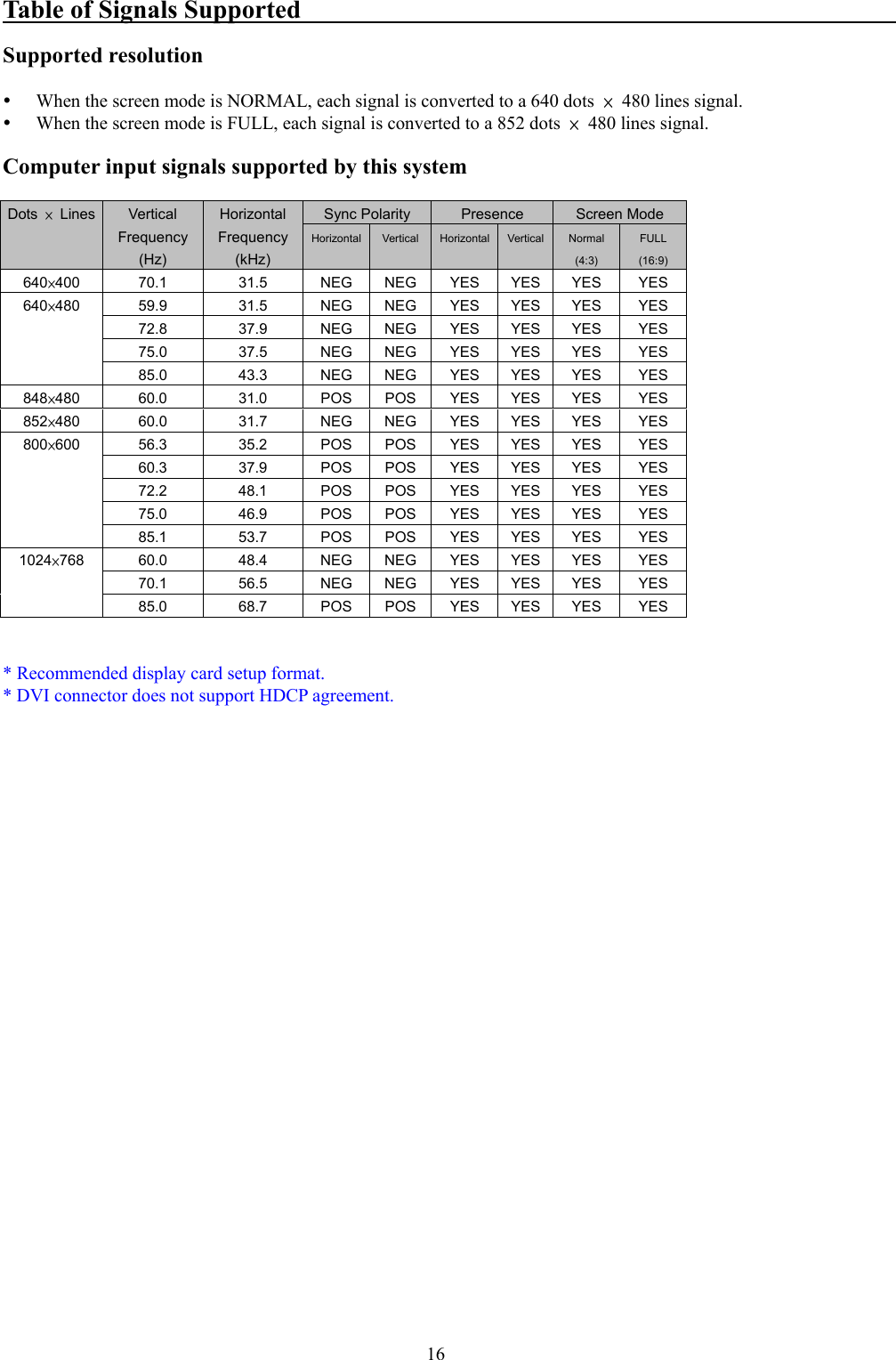 16Table of Signals SupportedSupported resolutiony When the screen mode is NORMAL, each signal is converted to a 640 dots  × 480 lines signal.y When the screen mode is FULL, each signal is converted to a 852 dots  × 480 lines signal.Computer input signals supported by this systemDots  × Lines Vertical Horizontal Sync Polarity Presence Screen ModeFrequency Frequency Horizontal Vertical Horizontal Vertical Normal FULL(Hz) (kHz) (4:3) (16:9)640×400 70.1 31.5 NEG NEG YES YES YES YES640×480 59.9 31.5 NEG NEG YES YES YES YES72.8 37.9 NEG NEG YES YES YES YES75.0 37.5 NEG NEG YES YES YES YES85.0 43.3 NEG NEG YES YES YES YES848×480 60.0 31.0 POS POS YES YES YES YES852×480 60.0 31.7 NEG NEG YES YES YES YES800×600 56.3 35.2 POS POS YES YES YES YES60.3 37.9 POS POS YES YES YES YES72.2 48.1 POS POS YES YES YES YES75.0 46.9 POS POS YES YES YES YES85.1 53.7 POS POS YES YES YES YES1024×768 60.0 48.4 NEG NEG YES YES YES YES70.1 56.5 NEG NEG YES YES YES YES85.0 68.7 POS POS YES YES YES YES* Recommended display card setup format.* DVI connector does not support HDCP agreement.