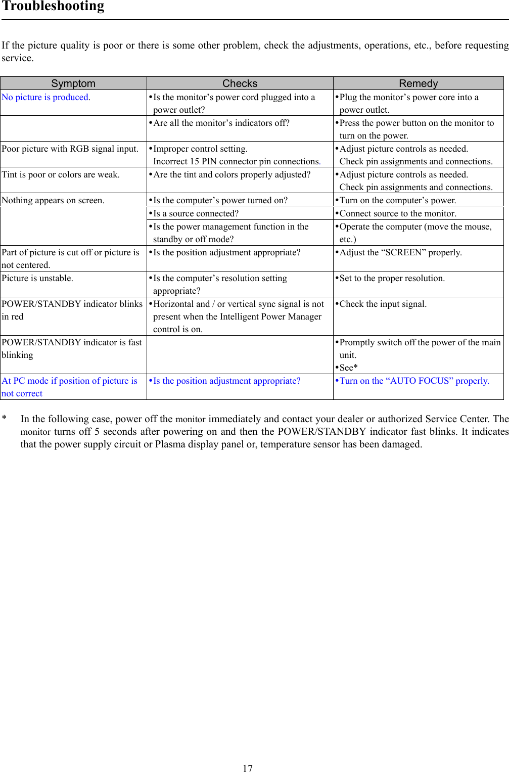 17TroubleshootingIf the picture quality is poor or there is some other problem, check the adjustments, operations, etc., before requestingservice.Symptom Checks RemedyNo picture is produced.y Is the monitor’s power cord plugged into apower outlet?y Plug the monitor’s power core into apower outlet.y Are all the monitor’s indicators off? y Press the power button on the monitor toturn on the power.Poor picture with RGB signal input. y Improper control setting.Incorrect 15 PIN connector pin connections.y Adjust picture controls as needed.Check pin assignments and connections.Tint is poor or colors are weak. y Are the tint and colors properly adjusted? y Adjust picture controls as needed.Check pin assignments and connections.Nothing appears on screen. y Is the computer’s power turned on? y Turn on the computer’s power.y Is a source connected? y Connect source to the monitor.y Is the power management function in thestandby or off mode?y Operate the computer (move the mouse,etc.)Part of picture is cut off or picture isnot centered.y Is the position adjustment appropriate? y Adjust the “SCREEN” properly.Picture is unstable. y Is the computer’s resolution settingappropriate?y Set to the proper resolution.POWER/STANDBY indicator blinksin redy Horizontal and / or vertical sync signal is notpresent when the Intelligent Power Managercontrol is on.y Check the input signal.POWER/STANDBY indicator is fastblinkingy Promptly switch off the power of the mainunit.y See*At PC mode if position of picture isnot correcty Is the position adjustment appropriate? y Turn on the “AUTO FOCUS” properly.* In the following case, power off the monitor immediately and contact your dealer or authorized Service Center. Themonitor turns off 5 seconds after powering on and then the POWER/STANDBY indicator fast blinks. It indicatesthat the power supply circuit or Plasma display panel or, temperature sensor has been damaged.