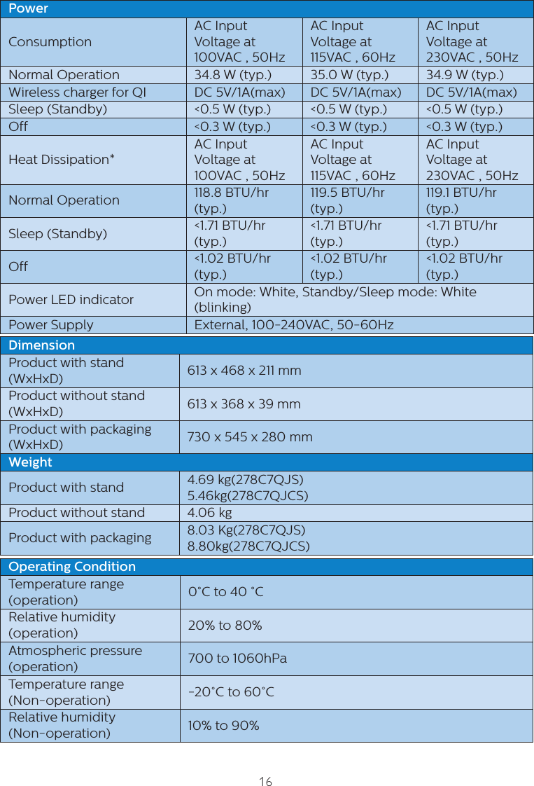 166. Technical SpecificationsPowerConsumptionAC Input Voltage at 100VAC , 50Hz AC Input Voltage at 115VAC , 60Hz AC Input Voltage at 230VAC , 50Hz Normal Operation 34.8 W (typ.) 35.0 W (typ.) 34.9 W (typ.)Wireless charger for QI DC 5V/1A(max) DC 5V/1A(max) DC 5V/1A(max)Sleep (Standby) &lt;0.5 W (typ.) &lt;0.5 W (typ.) &lt;0.5 W (typ.)Off &lt;0.3 W (typ.) &lt;0.3 W (typ.) &lt;0.3 W (typ.)Heat Dissipation*AC Input Voltage at 100VAC , 50Hz AC Input Voltage at 115VAC , 60Hz AC Input Voltage at 230VAC , 50Hz Normal Operation 118.8 BTU/hr (typ.)119.5 BTU/hr (typ.)119.1 BTU/hr (typ.)Sleep (Standby) &lt;1.71 BTU/hr (typ.)&lt;1.71 BTU/hr (typ.)&lt;1.71 BTU/hr (typ.)Off &lt;1.02 BTU/hr (typ.)&lt;1.02 BTU/hr (typ.)&lt;1.02 BTU/hr (typ.)Power LED indicator On mode: White, Standby/Sleep mode: White (blinking)Power Supply External, 100-240VAC, 50-60HzDimensionProduct with stand (WxHxD)  613 x 468 x 211 mmProduct without stand(WxHxD) 613 x 368 x 39 mmProduct with packaging (WxHxD)  730 x 545 x 280 mmWeightProduct with stand 4.69 kg(278C7QJS)5.46kg(278C7QJCS)Product without stand 4.06 kgProduct with packaging  8.03 Kg(278C7QJS)8.80kg(278C7QJCS)Operating ConditionTemperature range (operation) 0°C to 40 °CRelative humidity (operation) 20% to 80%Atmospheric pressure (operation) 700 to 1060hPaTemperature range  (Non-operation)   -20°C to 60°C Relative humidity(Non-operation) 10% to 90%