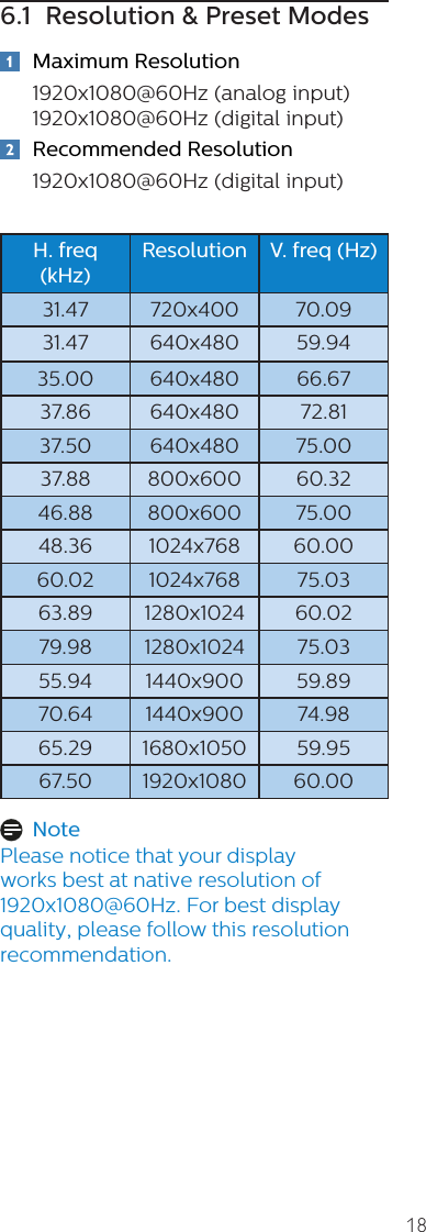 186. Technical Specifications6.1  Resolution &amp; Preset Modes  Maximum Resolution 1920x1080@60Hz (analog input)  1920x1080@60Hz (digital input)  Recommended Resolution 1920x1080@60Hz (digital input)H. freq (kHz)Resolution V. freq (Hz)31.47 720x400 70.0931.47 640x480 59.9435.00 640x480 66.6737.86 640x480 72.8137.50 640x480 75.0037.88 800x600 60.3246.88 800x600 75.0048.36 1024x768 60.0060.02 1024x768 75.0363.89 1280x1024 60.0279.98 1280x1024 75.0355.94 1440x900 59.8970.64 1440x900 74.9865.29 1680x1050 59.9567.50 1920x1080 60.00 Note Please notice that your display works best at native resolution of 1920x1080@60Hz. For best display quality, please follow this resolution recommendation. 