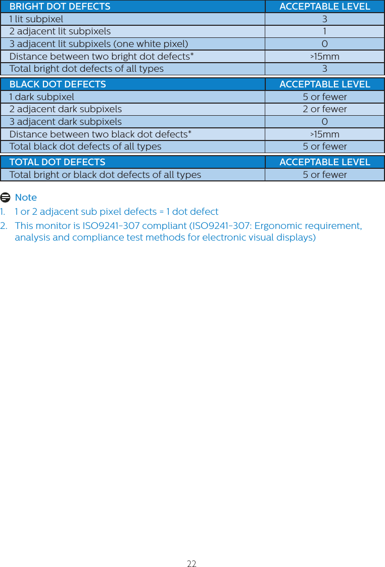 228. Customer care and warrantyBRIGHT DOT DEFECTS ACCEPTABLE LEVEL1 lit subpixel 32 adjacent lit subpixels 13 adjacent lit subpixels (one white pixel) 0Distance between two bright dot defects* &gt;15mmTotal bright dot defects of all types 3BLACK DOT DEFECTS ACCEPTABLE LEVEL1 dark subpixel 5 or fewer2 adjacent dark subpixels 2 or fewer3 adjacent dark subpixels 0Distance between two black dot defects* &gt;15mmTotal black dot defects of all types 5 or fewerTOTAL DOT DEFECTS ACCEPTABLE LEVELTotal bright or black dot defects of all types 5 or fewer Note1.  1 or 2 adjacent sub pixel defects = 1 dot defect2.   This monitor is ISO9241-307 compliant (ISO9241-307: Ergonomic requirement, analysis and compliance test methods for electronic visual displays)