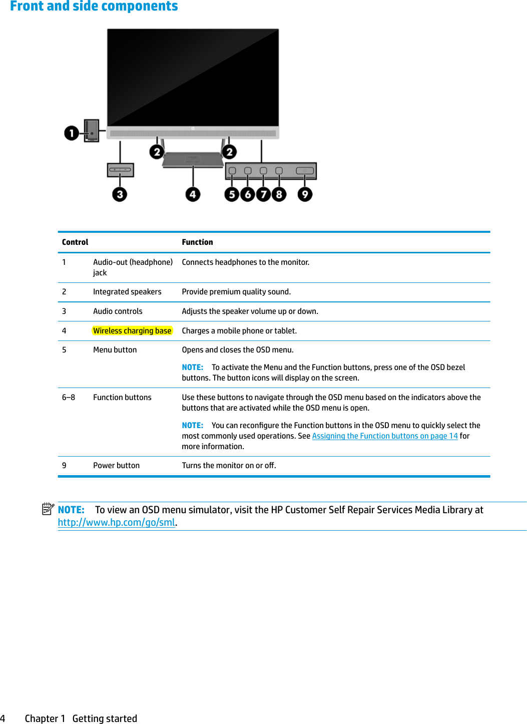 Front and side componentsControl Function1 Audio-out (headphone) jackConnects headphones to the monitor.2 Integrated speakers Provide premium quality sound.3 Audio controls Adjusts the speaker volume up or down.4 Wireless charging base Charges a mobile phone or tablet.5 Menu button Opens and closes the OSD menu.NOTE: To activate the Menu and the Function buttons, press one of the OSD bezel buttons. The button icons will display on the screen.6–8 Function buttons Use these buttons to navigate through the OSD menu based on the indicators above the buttons that are activated while the OSD menu is open.NOTE: You can recongure the Function buttons in the OSD menu to quickly select the most commonly used operations. See Assigning the Function buttons on page 14 for more information.9 Power button Turns the monitor on or o.NOTE: To view an OSD menu simulator, visit the HP Customer Self Repair Services Media Library at http://www.hp.com/go/sml.4 Chapter 1   Getting started