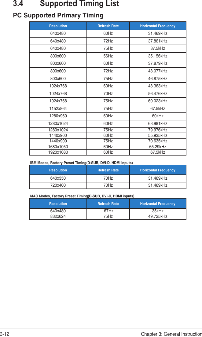 3-12 Chapter 3: General Instruction3.4  Supported Timing ListPC Supported Primary TimingResolution Refresh Rate Horizontal Frequency640x480 60Hz 31.469kHz640x480 72Hz 37.861kHz640x480 75Hz 37.5kHz800x600 56Hz 35.156kHz800x600 60Hz 37.879kHz800x600 72Hz 48.077kHz800x600 75Hz 46.875kHz1024x768 60Hz 48.363kHz1024x768 70Hz 56.476kHz1024x768 75Hz 60.023kHz1152x864 75Hz 67.5kHz1280x960 60Hz 60kHz1280x1024 60Hz 63.981kHz1280x1024 75Hz 79.976kHz1440x900 60Hz 55.935kHz1440x900 75Hz 70.635kHz1680x1050 60Hz 65.29kHz1920x1080 60Hz 67.5kHzIBM Modes, Factory Preset Timing(D-SUB, DVI-D, HDMI inputs)Resolution Refresh Rate Horizontal Frequency640x350 70Hz 31.469kHz720x400 70Hz 31.469kHzMAC Modes, Factory Preset Timing(D-SUB, DVI-D, HDMI inputs)Resolution Refresh Rate Horizontal Frequency640x480  67Hz 35kHz832x624 75Hz 49.725kHz