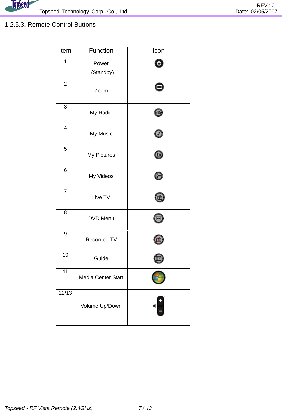                                        REV.: 01              Topseed Technology Corp. Co., Ltd.    Date: 02/05/2007    Topseed - RF Vista Remote (2.4GHz)  7 / 13  1.2.5.3. Remote Control Buttons                               item Function Icon1  Power  (Standby)  2 Zoom   3  My Radio   4  My Music   5  My Pictures   6  My Videos   7  Live TV    8  DVD Menu   9  Recorded TV   10  Guide   11  Media Center Start  12/13Volume Up/Down  