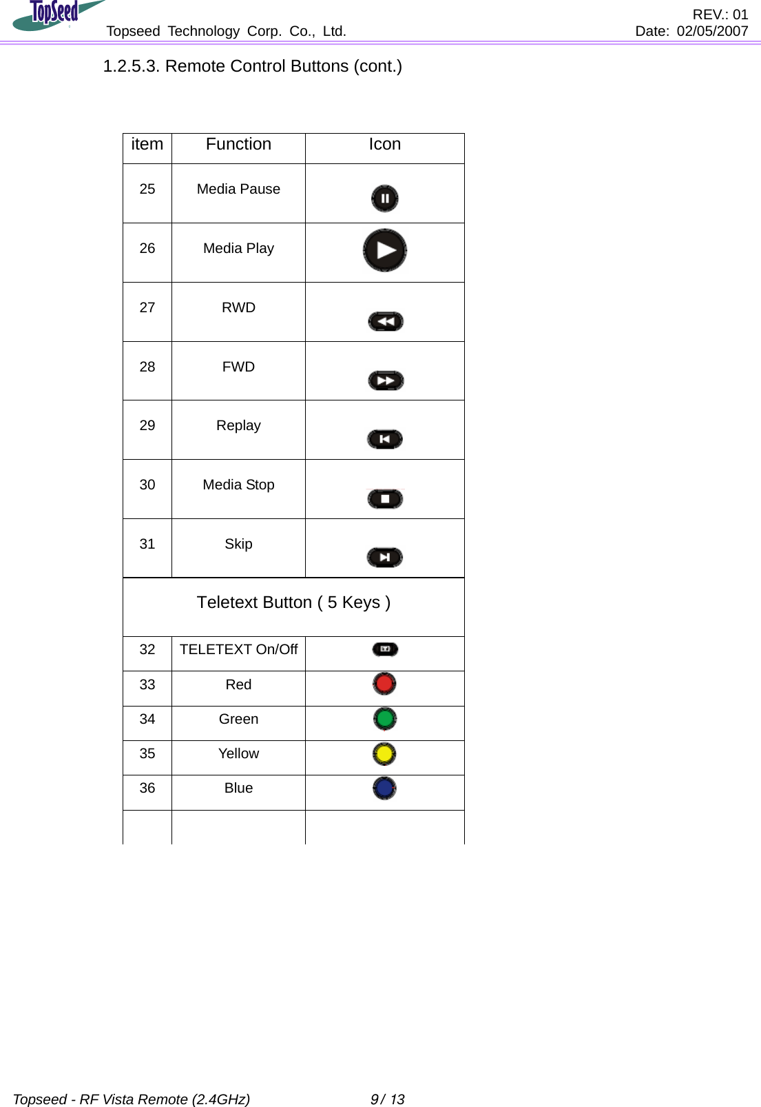                                        REV.: 01              Topseed Technology Corp. Co., Ltd.    Date: 02/05/2007    Topseed - RF Vista Remote (2.4GHz)  9 / 13  1.2.5.3. Remote Control Buttons (cont.)                              item Function Icon25 Media Pause   26 Media Play  27 RWD  28 FWD  29 Replay  30 Media Stop  31 Skip  Teletext Button ( 5 Keys ) 32 TELETEXT On/Off  33 Red   34 Green   35 Yellow   36 Blue       