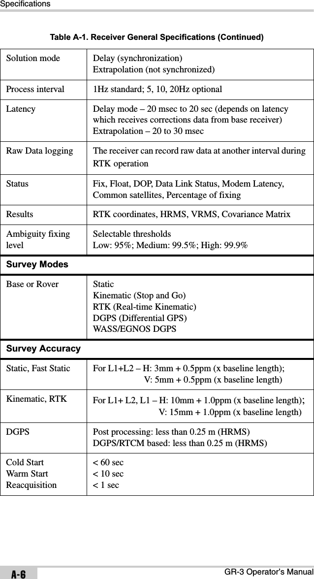 SpecificationsGR-3 Operator’s ManualA-6Solution mode Delay (synchronization)Extrapolation (not synchronized)Process interval 1Hz standard; 5, 10, 20Hz optionalLatency Delay mode – 20 msec to 20 sec (depends on latency which receives corrections data from base receiver)Extrapolation – 20 to 30 msecRaw Data logging The receiver can record raw data at another interval during RTK operationStatus Fix, Float, DOP, Data Link Status, Modem Latency, Common satellites, Percentage of fixingResults RTK coordinates, HRMS, VRMS, Covariance MatrixAmbiguity fixing levelSelectable thresholds Low: 95%; Medium: 99.5%; High: 99.9%Survey ModesBase or Rover StaticKinematic (Stop and Go)RTK (Real-time Kinematic)DGPS (Differential GPS)WASS/EGNOS DGPSSurvey AccuracyStatic, Fast Static For L1+L2 – H: 3mm + 0.5ppm (x baseline length); V: 5mm + 0.5ppm (x baseline length)Kinematic, RTK For L1+ L2, L1 – H: 10mm + 1.0ppm (x baseline length);V: 15mm + 1.0ppm (x baseline length)DGPS Post processing: less than 0.25 m (HRMS)DGPS/RTCM based: less than 0.25 m (HRMS)Cold StartWarm StartReacquisition&lt; 60 sec&lt; 10 sec&lt; 1 secTable A-1. Receiver General Specifications (Continued)