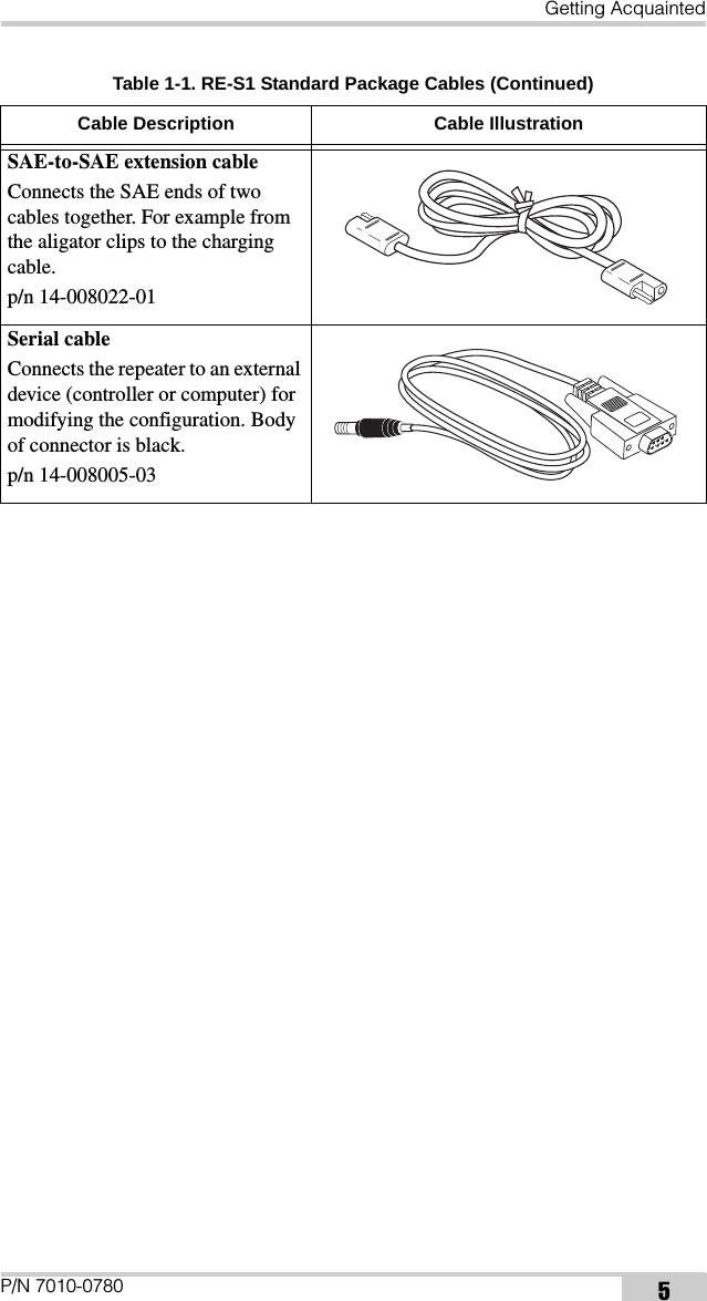 Getting AcquaintedP/N 7010-0780 5SAE-to-SAE extension cableConnects the SAE ends of two cables together. For example from the aligator clips to the charging cable.p/n 14-008022-01Serial cableConnects the repeater to an external device (controller or computer) for modifying the configuration. Body of connector is black.p/n 14-008005-03Table 1-1. RE-S1 Standard Package Cables (Continued)Cable Description Cable Illustration