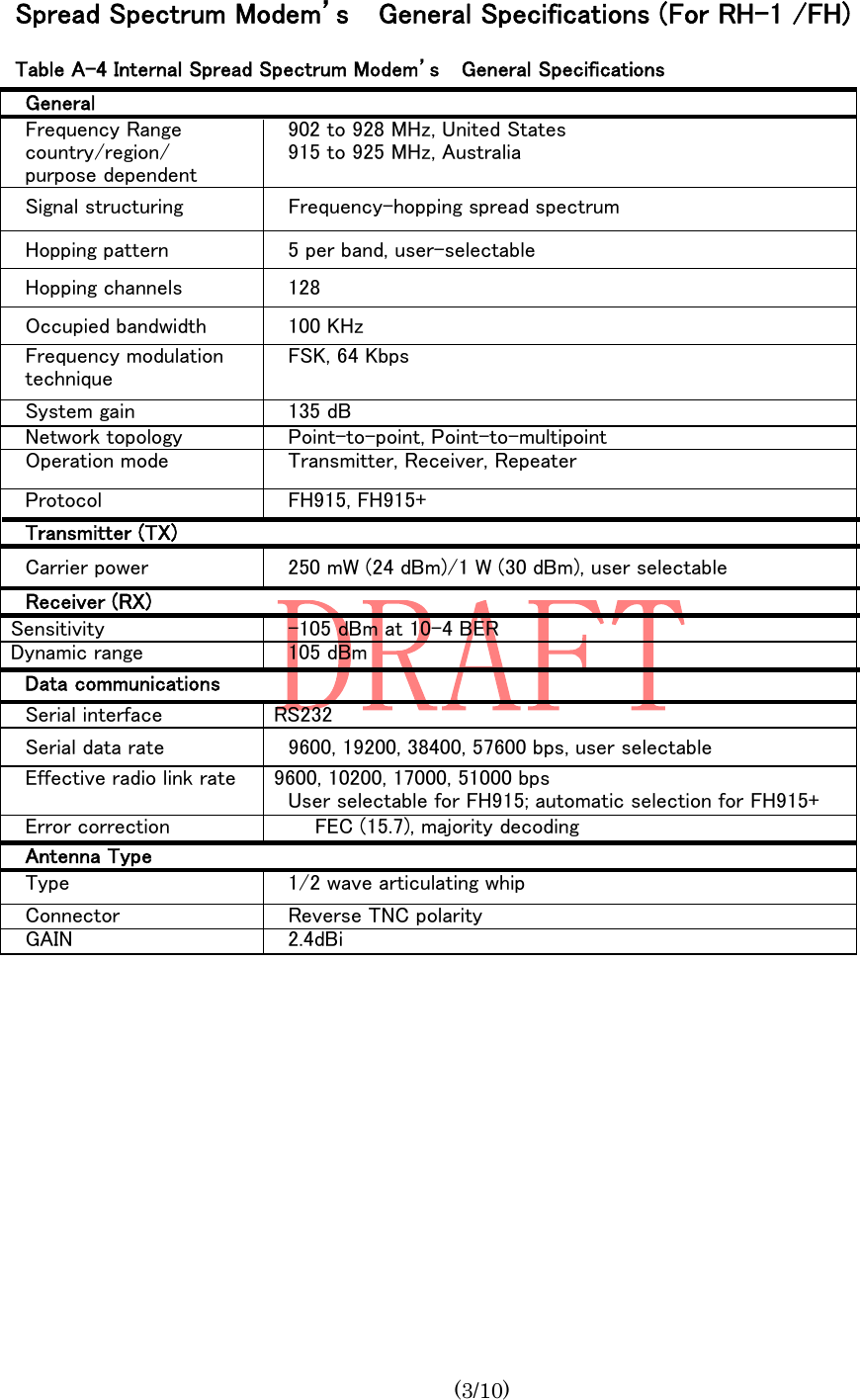  (3/10) Spread Spectrum Modem’s    General Specifications (For RH-1 /FH) Table A-4 Internal Spread Spectrum Modem’s    General Specifications General Frequency Range country/region/ purpose dependent 902 to 928 MHz, United States 915 to 925 MHz, Australia  Signal structuring    Frequency-hopping spread spectrum Hopping pattern  5 per band, user-selectable Hopping channels  128 Occupied bandwidth  100 KHz Frequency modulation technique FSK, 64 Kbps System gain    135 dB Network topology    Point-to-point, Point-to-multipoint Operation mode    Transmitter, Receiver, Repeater Protocol    FH915, FH915+ Transmitter (TX)  Carrier power 250 mW (24 dBm)/1 W (30 dBm), user selectable Receiver (RX)  Sensitivity   -105 dBm at 10-4 BER Dynamic range  105 dBm Data communications  Serial interface    RS232 Serial data rate    9600, 19200, 38400, 57600 bps, user selectable Effective radio link rate  9600, 10200, 17000, 51000 bps User selectable for FH915; automatic selection for FH915+ Error correction  FEC (15.7), majority decoding Antenna Type  Type    1/2 wave articulating whip Connector  Reverse TNC polarity GAIN  2.4dBi           