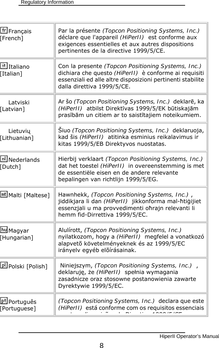  Regulatory Information  Français [French] Par la présente (Topcon Positioning Systems, Inc.)  déclare que l&apos;appareil (HiPerII)  est conforme aux exigences essentielles et aux autres dispositions pertinentes de la directive 1999/5/CE. Italiano [Italian] Con la presente (Topcon Positioning Systems, Inc.)  dichiara che questo (HiPerII)  è conforme ai requisiti essenziali ed alle altre disposizioni pertinenti stabilite dalla direttiva 1999/5/CE. Latviski [Latvian] Ar šo (Topcon Positioning Systems, Inc.)  deklarē, ka (HiPerII)  atbilst Direktīvas 1999/5/EK būtiskajām prasībām un citiem ar to saistītajiem noteikumiem. Lietuvių [Lithuanian]  Šiuo (Topcon Positioning Systems, Inc.)  deklaruoja, kad šis (HiPerII)  atitinka esminius reikalavimus ir kitas 1999/5/EB Direktyvos nuostatas. Nederlands [Dutch] Hierbij verklaart (Topcon Positioning Systems, Inc.)  dat het toestel (HiPerII)  in overeenstemming is met de essentiële eisen en de andere relevante bepalingen van richtlijn 1999/5/EG. Malti [Maltese]  Hawnhekk, (Topcon Positioning Systems, Inc.) , jiddikjara li dan (HiPerII)  jikkonforma mal-ħtiġijiet essenzjali u ma provvedimenti oħrajn relevanti li hemm fid-Dirrettiva 1999/5/EC. Magyar [Hungarian] Alulírott, (Topcon Positioning Systems, Inc.)  nyilatkozom, hogy a (HiPerII)  megfelel a vonatkozó alapvetõ követelményeknek és az 1999/5/EC irányelv egyéb elõírásainak. Polski [Polish]   Niniejszym, (Topcon Positioning Systems, Inc.)  , deklaruję, że (HiPerII)  spełnia wymagania zasadnicze oraz stosowne postanowienia zawarte Dyrektywie 1999/5/EC. Português [Portuguese]  (Topcon Positioning Systems, Inc.)  declara que este (HiPerII)  está conforme com os requisitos essenciais   t  di i õ  d  Di ti  1999/5/CE       HiperII Operator’s Manual 8 