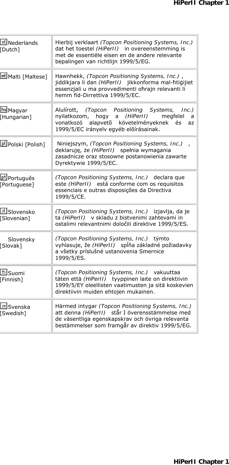 HiPerII Chapter 1 Hierbij verklaart (Topcon Positioning Systems, Inc.)  dat het toestel (HiPerII)   in overeenstemming is met de essentiële eisen en de andere relevante bepalingen van richtlijn 1999/5/EG. Nederlands [Dutch] Hawnhekk, (Topcon Positioning Systems, Inc.) , jiddikjara li dan (HiPerII)  jikkonforma mal-ħtiġijiet essenzjali u ma provvedimenti oħrajn relevanti li hemm fid-Dirrettiva 1999/5/EC. Malti [Maltese] Alulírott,  (Topcon Positioning Systems, Inc.) nyilatkozom, hogy a (HiPerII)   megfelel a vonatkozó alapvetõ követelményeknek és az 1999/5/EC irányelv egyéb elõírásainak. Magyar [Hungarian]  Niniejszym, (Topcon Positioning Systems, Inc.)  , deklaruję, że (HiPerII)  spełnia wymagania zasadnicze oraz stosowne postanowienia zawarte Dyrektywie 1999/5/EC. Polski [Polish] (Topcon Positioning Systems, Inc.)  declara que este (HiPerII)   está conforme com os requisitos essenciais e outras disposições da Directiva 1999/5/CE. Português [Portuguese] (Topcon Positioning Systems, Inc.)   izjavlja, da je ta (HiPerII)   v skladu z bistvenimi zahtevami in ostalimi relevantnimi določili direktive 1999/5/ES. Slovensko [Slovenian] (Topcon Positioning Systems, Inc.)  týmto vyhlasuje, že (HiPerII)  spĺňa základné požiadavky a všetky príslušné ustanovenia Smernice 1999/5/ES. Slovensky [Slovak] (Topcon Positioning Systems, Inc.)  vakuuttaa täten että (HiPerII)   tyyppinen laite on direktiivin 1999/5/EY oleellisten vaatimusten ja sitä koskevien direktiivin muiden ehtojen mukainen. Suomi [Finnish] Härmed intygar (Topcon Positioning Systems, Inc.)  att denna (HiPerII)   står I överensstämmelse med de väsentliga egenskapskrav och övriga relevanta bestämmelser som framgår av direktiv 1999/5/EG. Svenska [Swedish]       HiPerII Chapter 1 