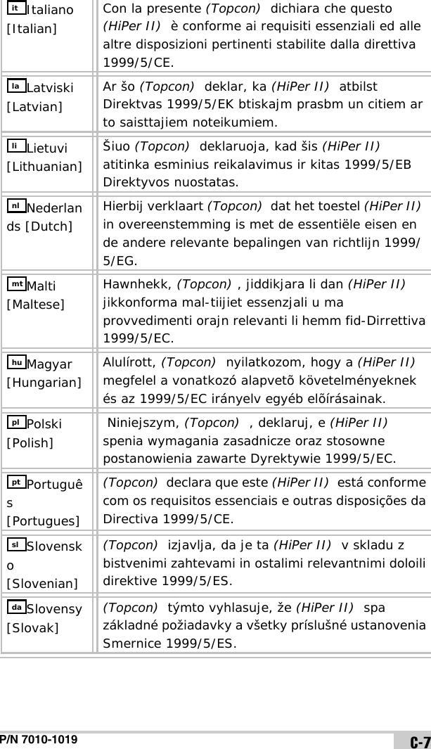 P/N 7010-1019 C-7Italiano [Italian] Con la presente (Topcon)  dichiara che questo (HiPer II)  è conforme ai requisiti essenziali ed alle altre disposizioni pertinenti stabilite dalla direttiva 1999/5/CE.Latviski [Latvian] Ar šo (Topcon)  deklar, ka (HiPer II)  atbilst Direktvas 1999/5/EK btiskajm prasbm un citiem ar to saisttajiem noteikumiem.Lietuvi [Lithuanian]  Šiuo (Topcon)  deklaruoja, kad šis (HiPer II)  atitinka esminius reikalavimus ir kitas 1999/5/EB Direktyvos nuostatas.Nederlands [Dutch] Hierbij verklaart (Topcon)  dat het toestel (HiPer II)  in overeenstemming is met de essentiële eisen en de andere relevante bepalingen van richtlijn 1999/5/EG.Malti [Maltese] Hawnhekk, (Topcon) , jiddikjara li dan (HiPer II)  jikkonforma mal-tiijiet essenzjali u ma provvedimenti orajn relevanti li hemm fid-Dirrettiva 1999/5/EC.Magyar [Hungarian] Alulírott, (Topcon)  nyilatkozom, hogy a (HiPer II)  megfelel a vonatkozó alapvetõ követelményeknek és az 1999/5/EC irányelv egyéb elõírásainak.Polski [Polish]  Niniejszym, (Topcon)  , deklaruj, e (HiPer II)  spenia wymagania zasadnicze oraz stosowne postanowienia zawarte Dyrektywie 1999/5/EC.Português [Portugues](Topcon)  declara que este (HiPer II)  está conforme com os requisitos essenciais e outras disposições da Directiva 1999/5/CE.Slovensko [Slovenian](Topcon)  izjavlja, da je ta (HiPer II)  v skladu z bistvenimi zahtevami in ostalimi relevantnimi doloili direktive 1999/5/ES.Slovensy [Slovak](Topcon)  týmto vyhlasuje, že (HiPer II)  spa základné požiadavky a všetky príslušné ustanovenia Smernice 1999/5/ES.itlalinlmthuplptslda