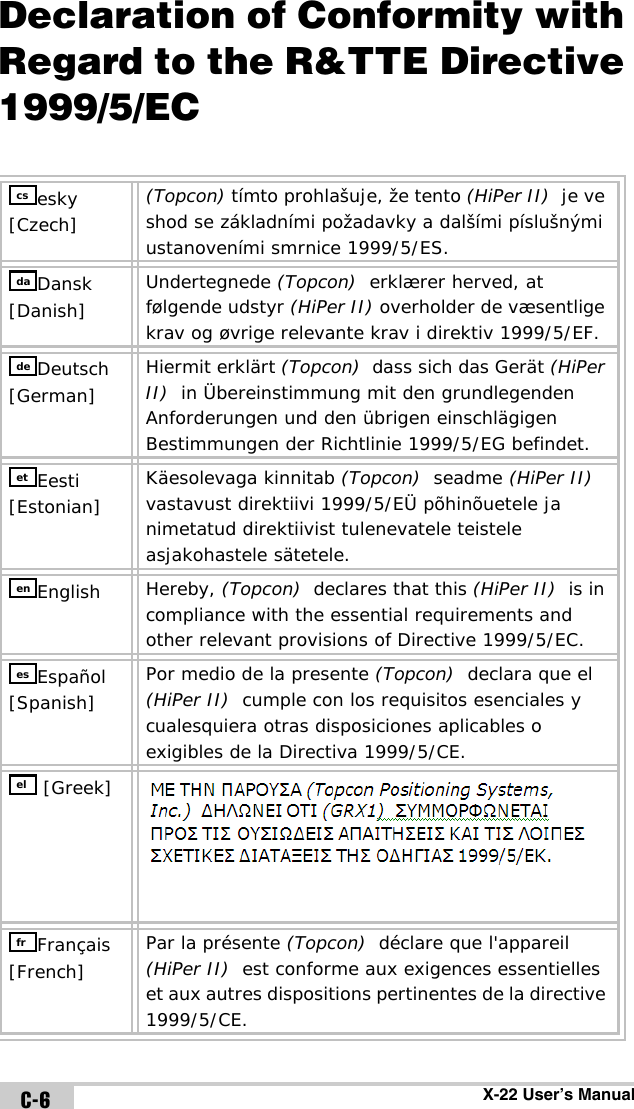 X-22 User’s ManualC-6Declaration of Conformity with Regard to the R&amp;TTE Directive 1999/5/ECesky [Czech](Topcon) tímto prohlašuje, že tento (HiPer II)  je ve shod se základními požadavky a dalšími píslušnými ustanoveními smrnice 1999/5/ES.Dansk [Danish]Undertegnede (Topcon)  erklærer herved, at følgende udstyr (HiPer II) overholder de væsentlige krav og øvrige relevante krav i direktiv 1999/5/EF.Deutsch [German]Hiermit erklärt (Topcon)  dass sich das Gerät (HiPer II)  in Übereinstimmung mit den grundlegenden Anforderungen und den übrigen einschlägigen Bestimmungen der Richtlinie 1999/5/EG befindet.Eesti [Estonian]Käesolevaga kinnitab (Topcon)  seadme (HiPer II)  vastavust direktiivi 1999/5/EÜ põhinõuetele ja nimetatud direktiivist tulenevatele teistele asjakohastele sätetele.English Hereby, (Topcon)  declares that this (HiPer II)  is in compliance with the essential requirements and other relevant provisions of Directive 1999/5/EC.Español [Spanish]Por medio de la presente (Topcon)  declara que el (HiPer II)  cumple con los requisitos esenciales y cualesquiera otras disposiciones aplicables o exigibles de la Directiva 1999/5/CE. [Greek] Français [French]Par la présente (Topcon)  déclare que l&apos;appareil (HiPer II)  est conforme aux exigences essentielles et aux autres dispositions pertinentes de la directive 1999/5/CE.csdadeeteneselfr