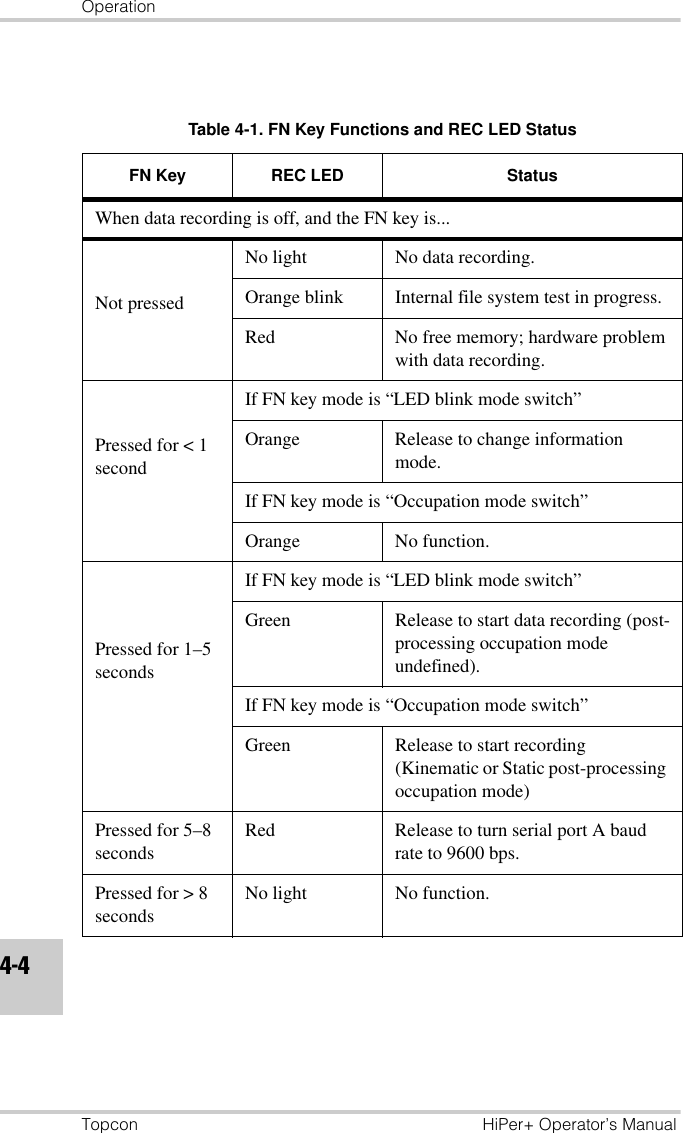 OperationTopcon HiPer+ Operator’s Manual4-4Table 4-1. FN Key Functions and REC LED StatusFN Key REC LED StatusWhen data recording is off, and the FN key is...Not pressedNo light No data recording.Orange blink Internal file system test in progress.Red No free memory; hardware problem with data recording.Pressed for &lt; 1 secondIf FN key mode is “LED blink mode switch”Orange Release to change information mode.If FN key mode is “Occupation mode switch”Orange No function.Pressed for 1–5 secondsIf FN key mode is “LED blink mode switch”Green Release to start data recording (post-processing occupation mode undefined).If FN key mode is “Occupation mode switch”Green Release to start recording (Kinematic or Static post-processing occupation mode)Pressed for 5–8 secondsRed Release to turn serial port A baud rate to 9600 bps.Pressed for &gt; 8 secondsNo light No function.