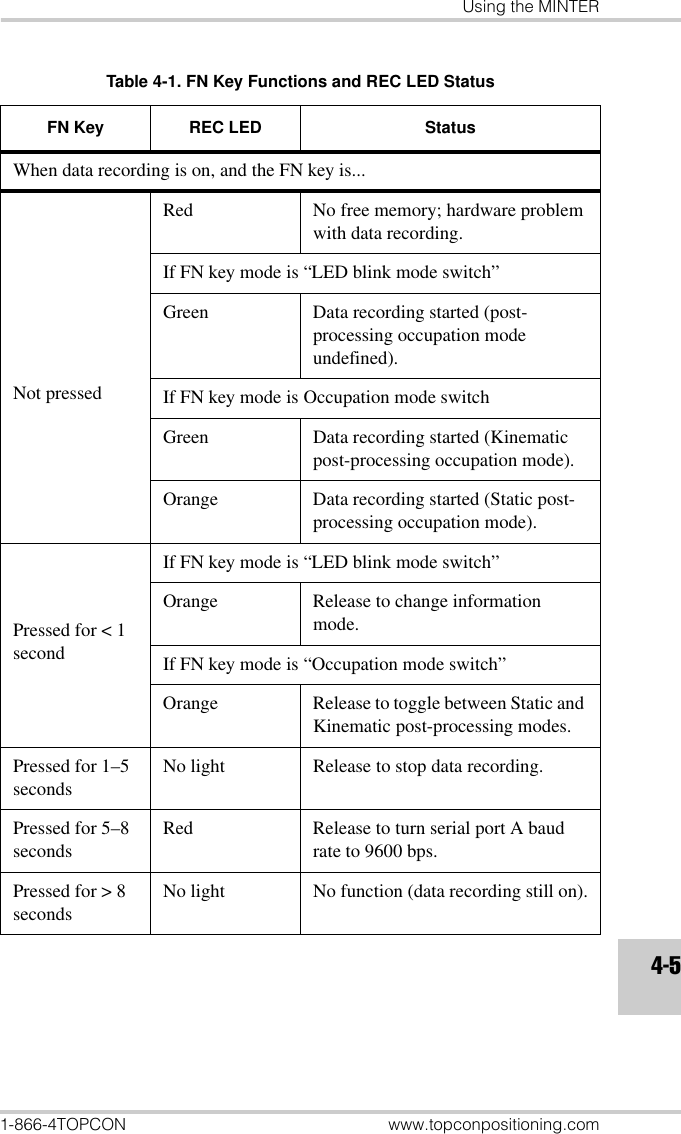 Using the MINTER1-866-4TOPCON www.topconpositioning.com4-5When data recording is on, and the FN key is...Not pressedRed No free memory; hardware problem with data recording.If FN key mode is “LED blink mode switch”Green Data recording started (post-processing occupation mode undefined).If FN key mode is Occupation mode switchGreen Data recording started (Kinematic post-processing occupation mode).Orange Data recording started (Static post-processing occupation mode).Pressed for &lt; 1 secondIf FN key mode is “LED blink mode switch”Orange Release to change information mode.If FN key mode is “Occupation mode switch”Orange Release to toggle between Static and Kinematic post-processing modes.Pressed for 1–5 secondsNo light Release to stop data recording.Pressed for 5–8 secondsRed Release to turn serial port A baud rate to 9600 bps.Pressed for &gt; 8 secondsNo light No function (data recording still on).Table 4-1. FN Key Functions and REC LED StatusFN Key REC LED Status
