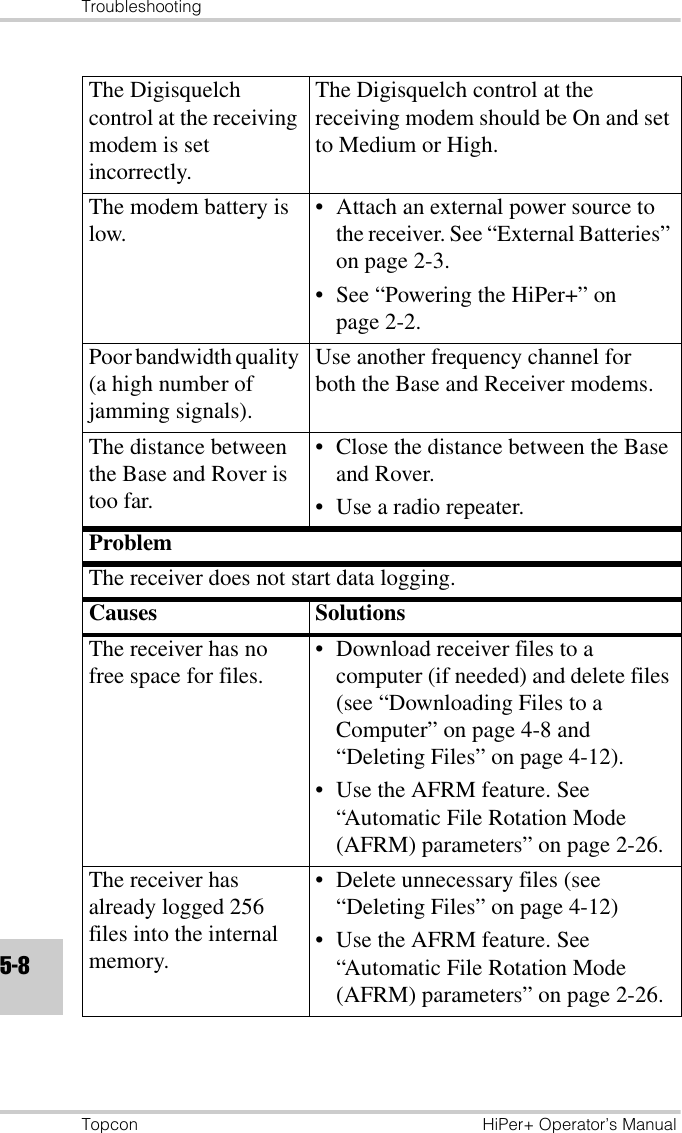 TroubleshootingTopcon HiPer+ Operator’s Manual5-8The Digisquelch control at the receiving modem is set incorrectly.The Digisquelch control at the receiving modem should be On and set to Medium or High.The modem battery is low. • Attach an external power source to the receiver. See “External Batteries” on page 2-3.• See “Powering the HiPer+” on page 2-2.Poor bandwidth quality (a high number of jamming signals).Use another frequency channel for both the Base and Receiver modems.The distance between the Base and Rover is too far.• Close the distance between the Base and Rover.• Use a radio repeater.ProblemThe receiver does not start data logging.Causes SolutionsThe receiver has no free space for files. • Download receiver files to a computer (if needed) and delete files (see “Downloading Files to a Computer” on page 4-8 and “Deleting Files” on page 4-12).• Use the AFRM feature. See “Automatic File Rotation Mode (AFRM) parameters” on page 2-26.The receiver has already logged 256 files into the internal memory.• Delete unnecessary files (see “Deleting Files” on page 4-12)• Use the AFRM feature. See “Automatic File Rotation Mode (AFRM) parameters” on page 2-26.