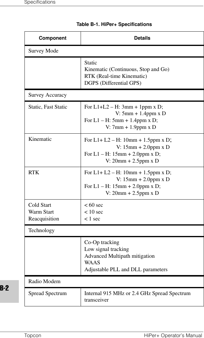 SpecificationsTopcon HiPer+ Operator’s ManualB-2Survey ModeStaticKinematic (Continuous, Stop and Go)RTK (Real-time Kinematic)DGPS (Differential GPS)Survey AccuracyStatic, Fast Static For L1+L2 – H: 3mm + 1ppm x D; V: 5mm + 1.4ppm x DFor L1 – H: 5mm + 1.4ppm x D; V: 7mm + 1.9ppm x DKinematic For L1+ L2 – H: 10mm + 1.5ppm x D; V: 15mm + 2.0ppm x DFor L1 – H: 15mm + 2.0ppm x D; V: 20mm + 2.5ppm x DRTK For L1+ L2 – H: 10mm + 1.5ppm x D; V: 15mm + 2.0ppm x DFor L1 – H: 15mm + 2.0ppm x D; V: 20mm + 2.5ppm x DCold StartWarm StartReacquisition&lt; 60 sec&lt; 10 sec&lt; 1 secTechnologyCo-Op trackingLow signal trackingAdvanced Multipath mitigationWAASAdjustable PLL and DLL parametersRadio ModemSpread Spectrum Internal 915 MHz or 2.4 GHz Spread Spectrum transceiverTable B-1. HiPer+ SpecificationsComponent Details