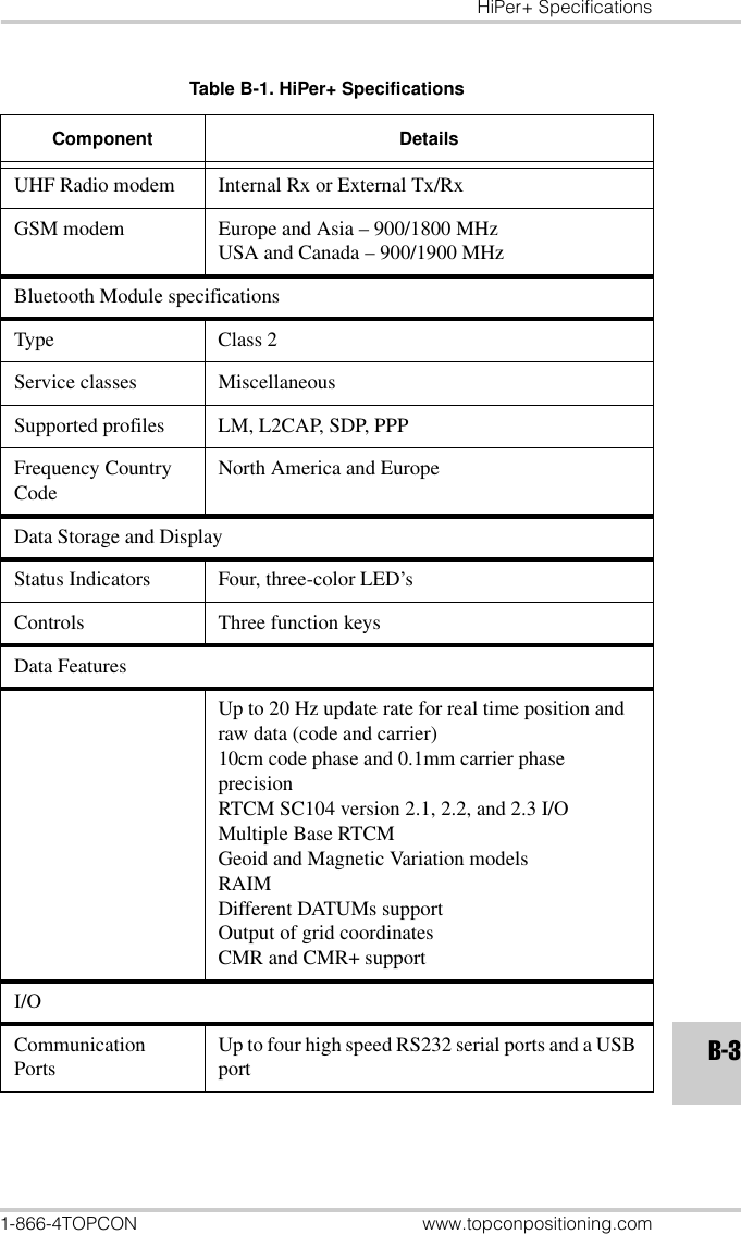 HiPer+ Specifications1-866-4TOPCON www.topconpositioning.comB-3UHF Radio modem Internal Rx or External Tx/RxGSM modem Europe and Asia – 900/1800 MHzUSA and Canada – 900/1900 MHzBluetooth Module specificationsType Class 2Service classes MiscellaneousSupported profiles LM, L2CAP, SDP, PPPFrequency Country CodeNorth America and EuropeData Storage and DisplayStatus Indicators Four, three-color LED’sControls Three function keysData FeaturesUp to 20 Hz update rate for real time position and raw data (code and carrier)10cm code phase and 0.1mm carrier phase precisionRTCM SC104 version 2.1, 2.2, and 2.3 I/OMultiple Base RTCMGeoid and Magnetic Variation modelsRAIMDifferent DATUMs supportOutput of grid coordinatesCMR and CMR+ supportI/OCommunication PortsUp to four high speed RS232 serial ports and a USB portTable B-1. HiPer+ SpecificationsComponent Details