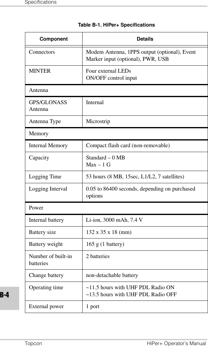 SpecificationsTopcon HiPer+ Operator’s ManualB-4Connectors Modem Antenna, 1PPS output (optional), Event Marker input (optional), PWR, USBMINTER Four external LEDsON/OFF control inputAntennaGPS/GLONASS AntennaInternalAntenna Type MicrostripMemoryInternal Memory Compact flash card (non-removable)Capacity Standard – 0 MB Max – 1 GLogging Time 53 hours (8 MB, 15sec, L1/L2, 7 satellites)Logging Interval 0.05 to 86400 seconds, depending on purchased optionsPowerInternal battery Li-ion, 3000 mAh, 7.4 VBattery size 132 x 35 x 18 (mm)Battery weight 165 g (1 battery)Number of built-in batteries2 batteriesChange battery non-detachable batteryOperating time ~11.5 hours with UHF PDL Radio ON~13.5 hours with UHF PDL Radio OFFExternal power 1 portTable B-1. HiPer+ SpecificationsComponent Details