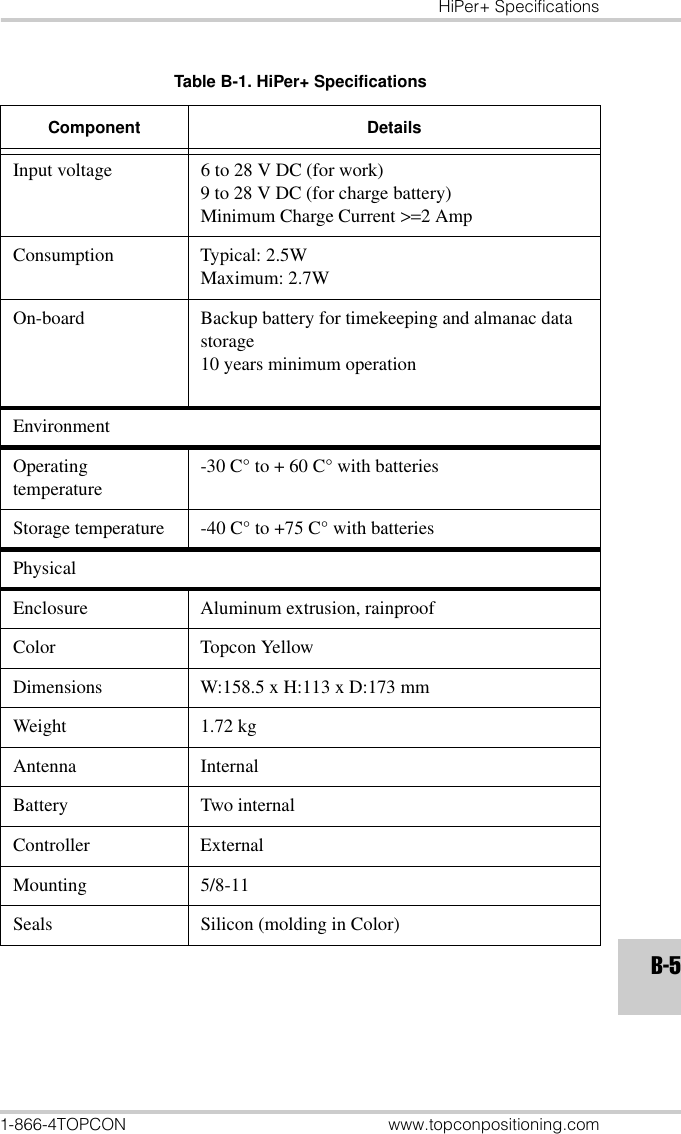 HiPer+ Specifications1-866-4TOPCON www.topconpositioning.comB-5Input voltage 6 to 28 V DC (for work)9 to 28 V DC (for charge battery) Minimum Charge Current &gt;=2 AmpConsumption Typical: 2.5WMaximum: 2.7WOn-board Backup battery for timekeeping and almanac data storage10 years minimum operationEnvironmentOperating temperature-30 C° to + 60 C° with batteriesStorage temperature -40 C° to +75 C° with batteriesPhysicalEnclosure Aluminum extrusion, rainproofColor Topcon YellowDimensions W:158.5 x H:113 x D:173 mmWeight 1.72 kgAntenna InternalBattery Two internalController ExternalMounting 5/8-11Seals Silicon (molding in Color)Table B-1. HiPer+ SpecificationsComponent Details