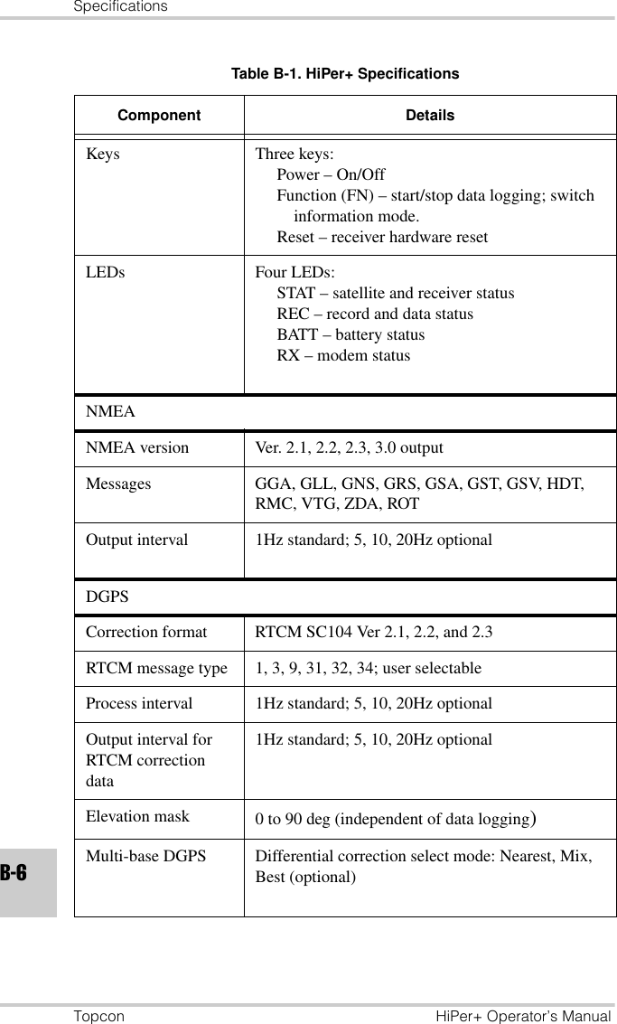 SpecificationsTopcon HiPer+ Operator’s ManualB-6Keys Three keys:Power – On/OffFunction (FN) – start/stop data logging; switch information mode.Reset – receiver hardware resetLEDs Four LEDs:STAT – satellite and receiver statusREC – record and data statusBATT – battery statusRX – modem statusNMEANMEA version Ver. 2.1, 2.2, 2.3, 3.0 outputMessages GGA, GLL, GNS, GRS, GSA, GST, GSV, HDT, RMC, VTG, ZDA, ROTOutput interval 1Hz standard; 5, 10, 20Hz optionalDGPSCorrection format RTCM SC104 Ver 2.1, 2.2, and 2.3RTCM message type 1, 3, 9, 31, 32, 34; user selectableProcess interval 1Hz standard; 5, 10, 20Hz optionalOutput interval for RTCM correction data1Hz standard; 5, 10, 20Hz optionalElevation mask 0 to 90 deg (independent of data logging)Multi-base DGPS Differential correction select mode: Nearest, Mix, Best (optional)Table B-1. HiPer+ SpecificationsComponent Details