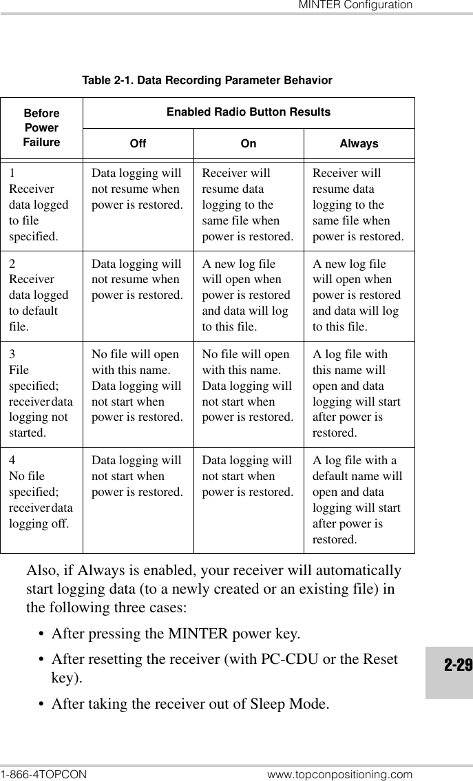 MINTER Configuration1-866-4TOPCON www.topconpositioning.com2-29Also, if Always is enabled, your receiver will automatically start logging data (to a newly created or an existing file) in the following three cases:• After pressing the MINTER power key.• After resetting the receiver (with PC-CDU or the Reset key).• After taking the receiver out of Sleep Mode.Table 2-1. Data Recording Parameter BehaviorBefore Power FailureEnabled Radio Button ResultsOff On Always1Receiver data logged to file specified.Data logging will not resume when power is restored.Receiver will resume data logging to the same file when power is restored.Receiver will resume data logging to the same file when power is restored.2Receiver data logged to default file.Data logging will not resume when power is restored.A new log file will open when power is restored and data will log to this file.A new log file will open when power is restored and data will log to this file.3File specified; receiver data logging not started.No file will open with this name.Data logging will not start when power is restored.No file will open with this name.Data logging will not start when power is restored.A log file with this name will open and data logging will start after power is restored.4No file specified; receiver data logging off.Data logging will not start when power is restored.Data logging will not start when power is restored.A log file with a default name will open and data logging will start after power is restored.
