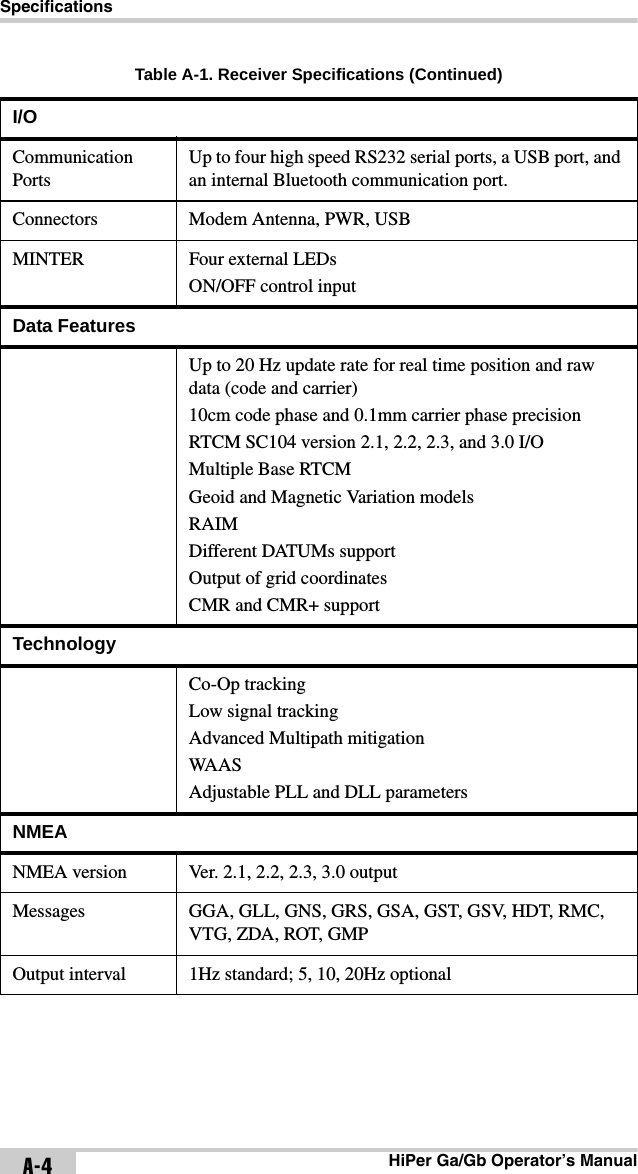 SpecificationsHiPer Ga/Gb Operator’s ManualA-4I/OCommunication PortsUp to four high speed RS232 serial ports, a USB port, and an internal Bluetooth communication port. Connectors Modem Antenna, PWR, USBMINTER Four external LEDsON/OFF control inputData FeaturesUp to 20 Hz update rate for real time position and raw data (code and carrier)10cm code phase and 0.1mm carrier phase precisionRTCM SC104 version 2.1, 2.2, 2.3, and 3.0 I/OMultiple Base RTCMGeoid and Magnetic Variation modelsRAIMDifferent DATUMs supportOutput of grid coordinatesCMR and CMR+ supportTechnologyCo-Op trackingLow signal trackingAdvanced Multipath mitigationWA A SAdjustable PLL and DLL parametersNMEANMEA version Ver. 2.1, 2.2, 2.3, 3.0 outputMessages GGA, GLL, GNS, GRS, GSA, GST, GSV, HDT, RMC, VTG, ZDA, ROT, GMPOutput interval 1Hz standard; 5, 10, 20Hz optionalTable A-1. Receiver Specifications (Continued)