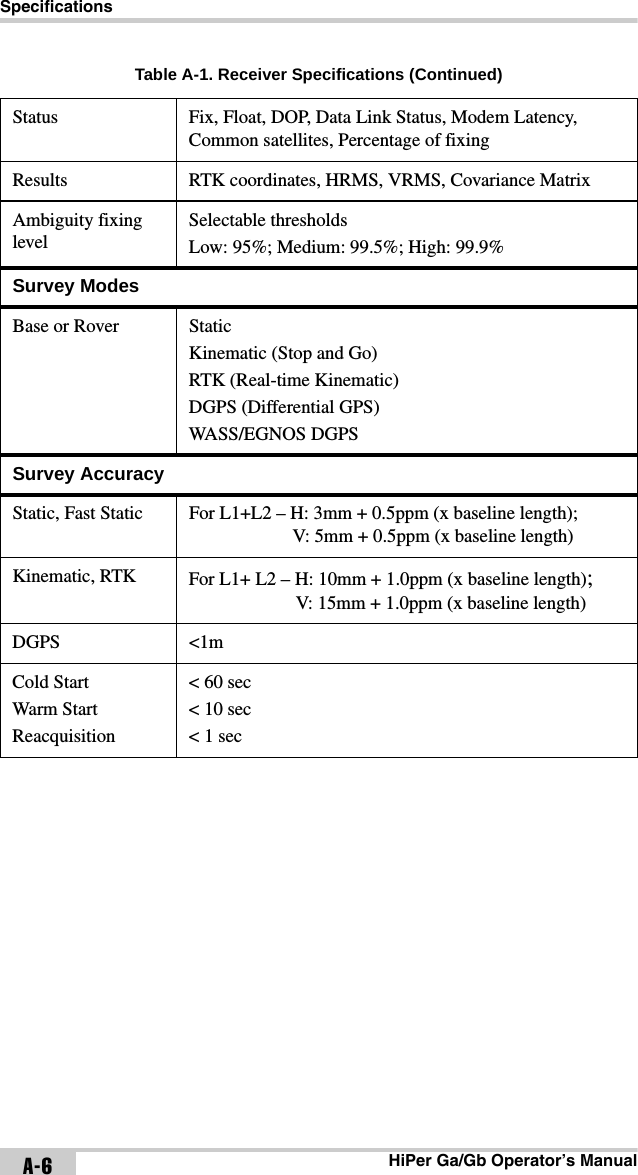 SpecificationsHiPer Ga/Gb Operator’s ManualA-6Status Fix, Float, DOP, Data Link Status, Modem Latency, Common satellites, Percentage of fixingResults RTK coordinates, HRMS, VRMS, Covariance MatrixAmbiguity fixing levelSelectable thresholds Low: 95%; Medium: 99.5%; High: 99.9%Survey ModesBase or Rover StaticKinematic (Stop and Go)RTK (Real-time Kinematic)DGPS (Differential GPS)WASS/EGNOS DGPSSurvey AccuracyStatic, Fast Static For L1+L2 – H: 3mm + 0.5ppm (x baseline length); V: 5mm + 0.5ppm (x baseline length)Kinematic, RTK For L1+ L2 – H: 10mm + 1.0ppm (x baseline length); V: 15mm + 1.0ppm (x baseline length)DGPS &lt;1mCold StartWarm StartReacquisition&lt; 60 sec&lt; 10 sec&lt; 1 secTable A-1. Receiver Specifications (Continued)