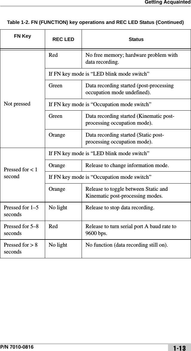 Getting AcquaintedP/N 7010-0816 1-13Not pressedRed No free memory; hardware problem with data recording.If FN key mode is “LED blink mode switch”Green Data recording started (post-processing occupation mode undefined).If FN key mode is “Occupation mode switch”Green Data recording started (Kinematic post-processing occupation mode).Orange Data recording started (Static post-processing occupation mode).Pressed for &lt; 1 secondIf FN key mode is “LED blink mode switch”Orange Release to change information mode.If FN key mode is “Occupation mode switch”Orange Release to toggle between Static and Kinematic post-processing modes.Pressed for 1–5 secondsNo light Release to stop data recording.Pressed for 5–8 secondsRed Release to turn serial port A baud rate to 9600 bps.Pressed for &gt; 8 secondsNo light No function (data recording still on).Table 1-2. FN (FUNCTION) key operations and REC LED Status (Continued)FN Key REC LED Status