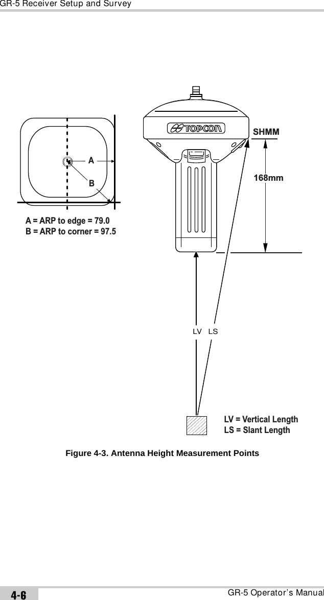 GR-5 Receiver Setup and SurveyGR-5 Operator’s Manual4-6 Figure 4-3. Antenna Height Measurement PointsVertical Heightto ARPStation MarkerorTip of RTK PoleSlant Heightto Base ofCorner onGray Bumper85.0mm168mm228mm228mm228mm228mm228mm228mm253.0mmABA = ARP to edge = 79.0B = ARP to corner = 97.5168mmABA = ARP to edge = 79.0B = ARP to corner = 97.5LV LSSHMMLV = Vertical LengthLS = Slant Length