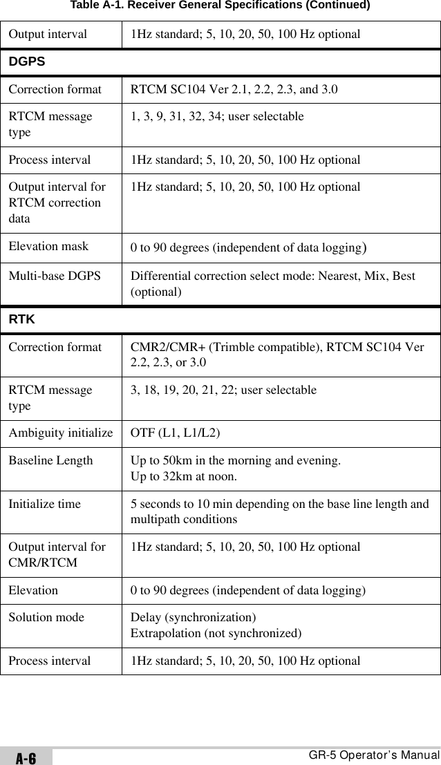 GR-5 Operator’s ManualA-6Output interval 1Hz standard; 5, 10, 20, 50, 100 Hz optionalDGPSCorrection format RTCM SC104 Ver 2.1, 2.2, 2.3, and 3.0RTCM message type1, 3, 9, 31, 32, 34; user selectableProcess interval 1Hz standard; 5, 10, 20, 50, 100 Hz optionalOutput interval for RTCM correction data1Hz standard; 5, 10, 20, 50, 100 Hz optionalElevation mask 0 to 90 degrees (independent of data logging)Multi-base DGPS Differential correction select mode: Nearest, Mix, Best (optional)RTKCorrection format CMR2/CMR+ (Trimble compatible), RTCM SC104 Ver 2.2, 2.3, or 3.0RTCM message type3, 18, 19, 20, 21, 22; user selectableAmbiguity initialize OTF (L1, L1/L2)Baseline Length Up to 50km in the morning and evening.Up to 32km at noon.Initialize time 5 seconds to 10 min depending on the base line length and multipath conditionsOutput interval for CMR/RTCM1Hz standard; 5, 10, 20, 50, 100 Hz optionalElevation 0 to 90 degrees (independent of data logging)Solution mode Delay (synchronization)Extrapolation (not synchronized)Process interval 1Hz standard; 5, 10, 20, 50, 100 Hz optionalTable A-1. Receiver General Specifications (Continued)