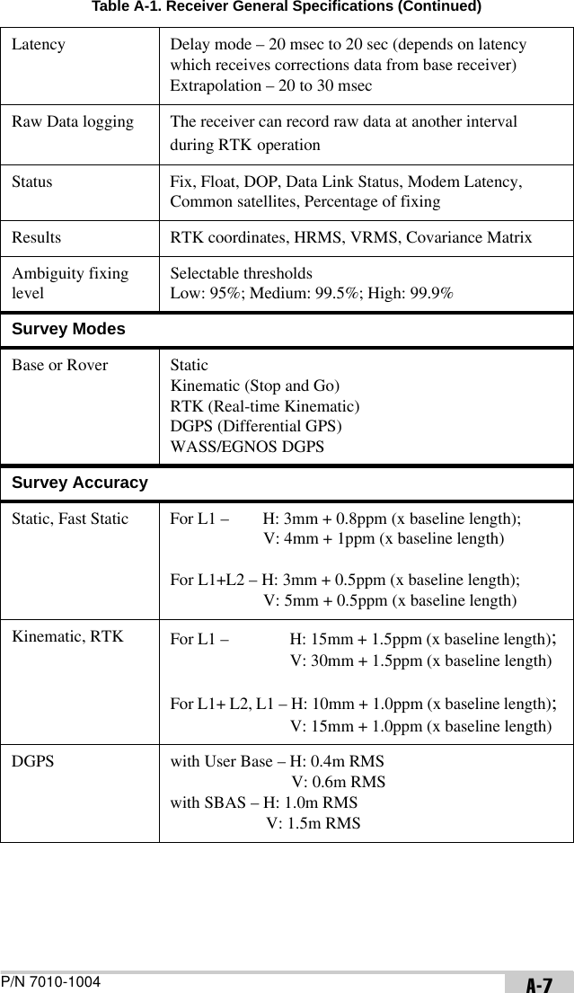 P/N 7010-1004 A-7Latency Delay mode – 20 msec to 20 sec (depends on latency which receives corrections data from base receiver)Extrapolation – 20 to 30 msecRaw Data logging The receiver can record raw data at another interval during RTK operationStatus Fix, Float, DOP, Data Link Status, Modem Latency, Common satellites, Percentage of fixingResults RTK coordinates, HRMS, VRMS, Covariance MatrixAmbiguity fixing levelSelectable thresholds Low: 95%; Medium: 99.5%; High: 99.9%Survey ModesBase or Rover StaticKinematic (Stop and Go)RTK (Real-time Kinematic)DGPS (Differential GPS)WASS/EGNOS DGPSSurvey AccuracyStatic, Fast Static For L1 –        H: 3mm + 0.8ppm (x baseline length); V: 4mm + 1ppm (x baseline length)For L1+L2 – H: 3mm + 0.5ppm (x baseline length); V: 5mm + 0.5ppm (x baseline length)Kinematic, RTK For L1 –               H: 15mm + 1.5ppm (x baseline length); V: 30mm + 1.5ppm (x baseline length)For L1+ L2, L1 – H: 10mm + 1.0ppm (x baseline length); V: 15mm + 1.0ppm (x baseline length)DGPS with User Base – H: 0.4m RMS      V: 0.6m RMS with SBAS – H: 1.0m RMSV: 1.5m RMSTable A-1. Receiver General Specifications (Continued)