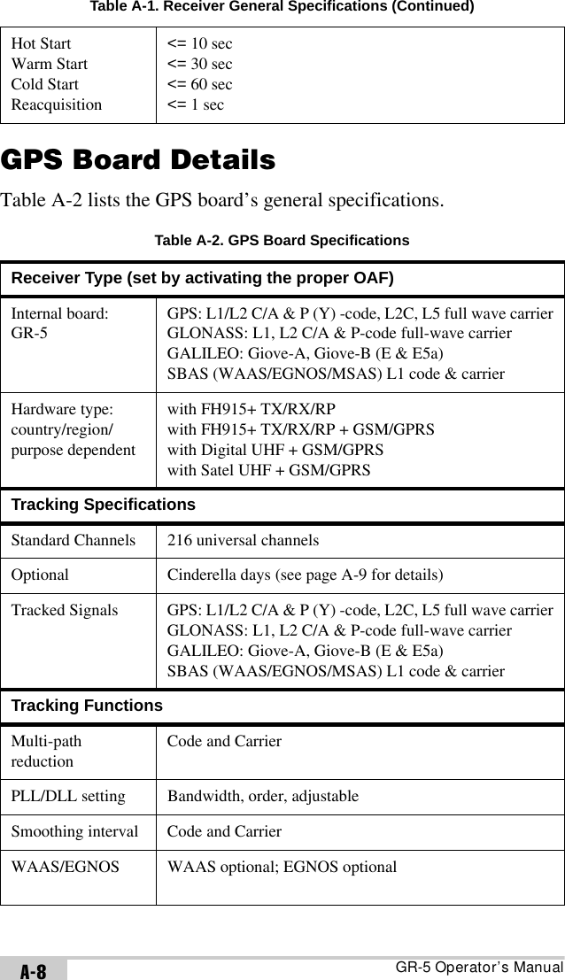 GR-5 Operator’s ManualA-8GPS Board DetailsTable A-2 lists the GPS board’s general specifications. Hot StartWarm StartCold StartReacquisition&lt;= 10 sec&lt;= 30 sec&lt;= 60 sec&lt;= 1 secTable A-2. GPS Board SpecificationsReceiver Type (set by activating the proper OAF)Internal board:GR-5GPS: L1/L2 C/A &amp; P (Y) -code, L2C, L5 full wave carrierGLONASS: L1, L2 C/A &amp; P-code full-wave carrierGALILEO: Giove-A, Giove-B (E &amp; E5a)SBAS (WAAS/EGNOS/MSAS) L1 code &amp; carrierHardware type:country/region/purpose dependentwith FH915+ TX/RX/RPwith FH915+ TX/RX/RP + GSM/GPRSwith Digital UHF + GSM/GPRSwith Satel UHF + GSM/GPRSTracking SpecificationsStandard Channels 216 universal channels Optional Cinderella days (see page A-9 for details)Tracked Signals GPS: L1/L2 C/A &amp; P (Y) -code, L2C, L5 full wave carrierGLONASS: L1, L2 C/A &amp; P-code full-wave carrierGALILEO: Giove-A, Giove-B (E &amp; E5a)SBAS (WAAS/EGNOS/MSAS) L1 code &amp; carrierTracking FunctionsMulti-path reductionCode and CarrierPLL/DLL setting Bandwidth, order, adjustableSmoothing interval Code and CarrierWAAS/EGNOS WAAS optional; EGNOS optionalTable A-1. Receiver General Specifications (Continued)