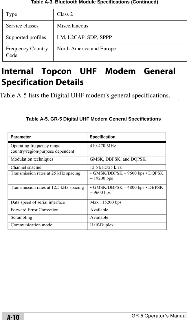 GR-5 Operator’s ManualA-10Internal TPS Spread Spectrum Modem DetailsTable A-4 lists the internal TPS spread spectrum modem’s general specifications. Type Class 2Service classes MiscellaneousSupported profiles LM, L2CAP, SDP, SPPPFrequency Country CodeNorth America and EuropeTable A-4. Internal TPS Spread Spectrum SpecificationsGeneralFrequency Rangecountry/region/purpose dependent902 to 928 MHz, United States915 to 925 MHz, AustraliaSignal structuring Frequency-hopping spread spectrumHopping pattern 5 per band, user-selectableHopping channels 128Occupied bandwidth100 KHzFrequency modulation techniqueFSK, 64 KbpsSystem gain 135 dBNetwork topology Point-to-point, Point-to-multipointOperation mode Transmitter, Receiver, RepeaterTable A-3. Bluetooth Module Specifications (Continued)Internal  Topcon  UHF  Modem  General Specification Details  Table A-5 lists the Digital UHF modem&apos;s general specifications.  Table A-5. GR-5 Digital UHF Modem General Specifications  