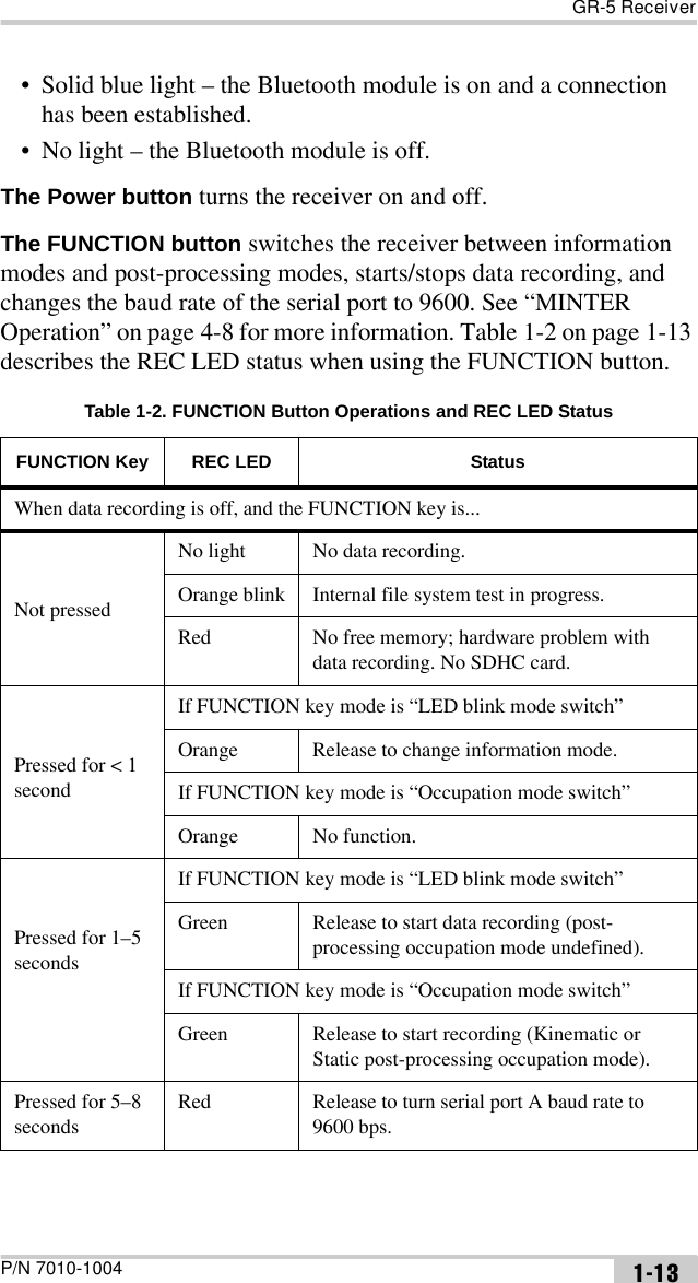 GR-5 ReceiverP/N 7010-1004 1-13• Solid blue light – the Bluetooth module is on and a connection has been established.• No light – the Bluetooth module is off.The Power button turns the receiver on and off.The FUNCTION button switches the receiver between information modes and post-processing modes, starts/stops data recording, and changes the baud rate of the serial port to 9600. See “MINTER Operation” on page 4-8 for more information. Table 1-2 on page 1-13 describes the REC LED status when using the FUNCTION button. Table 1-2. FUNCTION Button Operations and REC LED StatusFUNCTION Key REC LED StatusWhen data recording is off, and the FUNCTION key is...Not pressedNo light No data recording.Orange blink Internal file system test in progress.Red No free memory; hardware problem with data recording. No SDHC card.Pressed for &lt; 1 secondIf FUNCTION key mode is “LED blink mode switch”Orange Release to change information mode.If FUNCTION key mode is “Occupation mode switch”Orange No function.Pressed for 1–5 secondsIf FUNCTION key mode is “LED blink mode switch”Green Release to start data recording (post-processing occupation mode undefined).If FUNCTION key mode is “Occupation mode switch”Green Release to start recording (Kinematic or Static post-processing occupation mode).Pressed for 5–8 secondsRed Release to turn serial port A baud rate to 9600 bps.