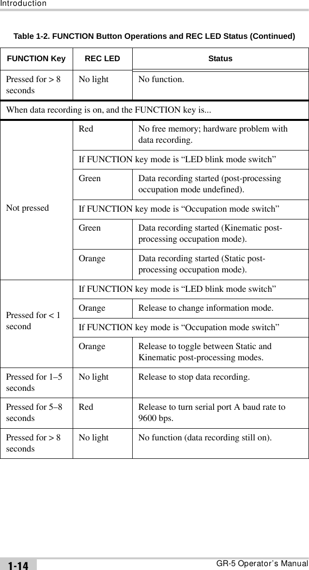 IntroductionGR-5 Operator’s Manual1-14Pressed for &gt; 8 secondsNo light No function.When data recording is on, and the FUNCTION key is...Not pressedRed No free memory; hardware problem with data recording.If FUNCTION key mode is “LED blink mode switch”Green Data recording started (post-processing occupation mode undefined).If FUNCTION key mode is “Occupation mode switch”Green Data recording started (Kinematic post-processing occupation mode).Orange Data recording started (Static post-processing occupation mode).Pressed for &lt; 1 secondIf FUNCTION key mode is “LED blink mode switch”Orange Release to change information mode.If FUNCTION key mode is “Occupation mode switch”Orange Release to toggle between Static and Kinematic post-processing modes.Pressed for 1–5 secondsNo light Release to stop data recording.Pressed for 5–8 secondsRed Release to turn serial port A baud rate to 9600 bps.Pressed for &gt; 8 secondsNo light No function (data recording still on).Table 1-2. FUNCTION Button Operations and REC LED Status (Continued)FUNCTION Key REC LED Status