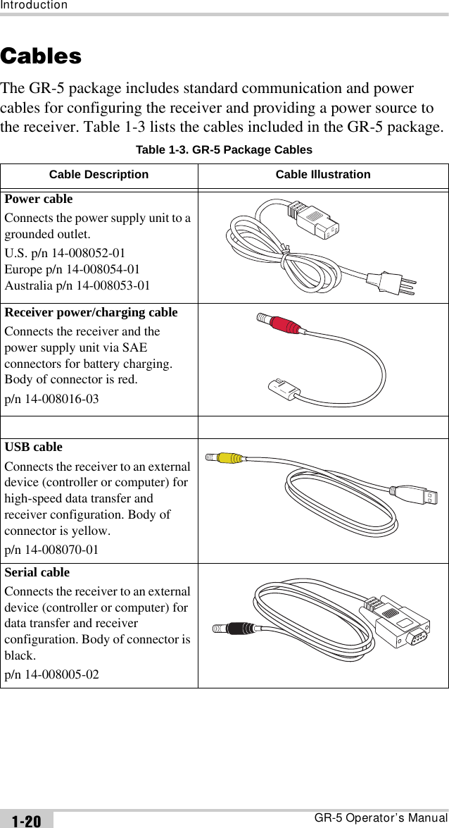 IntroductionGR-5 Operator’s Manual1-20CablesThe GR-5 package includes standard communication and power cables for configuring the receiver and providing a power source to the receiver. Table 1-3 lists the cables included in the GR-5 package. Table 1-3. GR-5 Package CablesCable Description Cable IllustrationPower cableConnects the power supply unit to a grounded outlet. U.S. p/n 14-008052-01Europe p/n 14-008054-01Australia p/n 14-008053-01Receiver power/charging cableConnects the receiver and the power supply unit via SAE connectors for battery charging. Body of connector is red.p/n 14-008016-03USB cableConnects the receiver to an external device (controller or computer) for high-speed data transfer and receiver configuration. Body of connector is yellow.p/n 14-008070-01Serial cableConnects the receiver to an external device (controller or computer) for data transfer and receiver configuration. Body of connector is black.p/n 14-008005-02