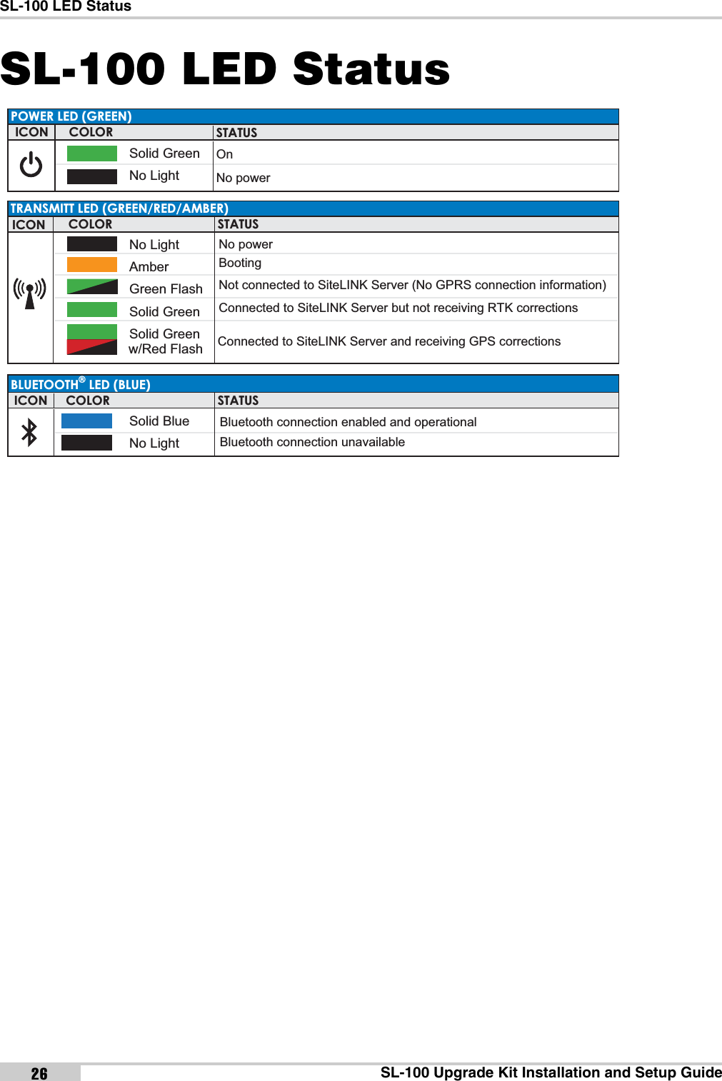 SL-100 LED StatusSL-100 Upgrade Kit Installation and Setup Guide26SL-100 LED StatusPOWER LED (GREEN)COLORICONTRANSMITT LED (GREEN/RED/AMBER)COLOR STATUSNo powerBootingNot connected to SiteLINK Server (No GPRS connection information)Connected to SiteLINK Server but not receiving RTK correctionsConnected to SiteLINK Server and receiving GPS correctionsBLUETOOTH® LED (BLUE)COLOR STATUSBluetooth connection enabled and operationalBluetooth connection unavailableSTATUSOnNo powerICONICONNo LightAmberGreen FlashSolid GreenSolid GreenSolid GreenNo LightSolid BlueNo Lightw/Red Flash