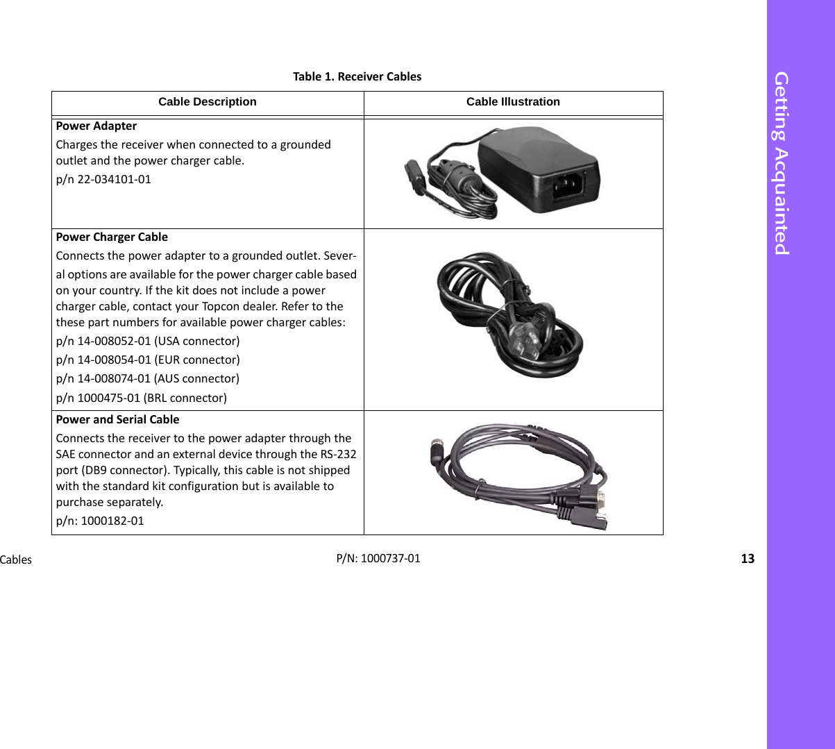 Getting AcquaintedCables13P/N:1000737‐01PowerAdapterChargesthereceiverwhenconnectedtoagroundedoutletandthepowerchargercable.p/n22‐034101‐01PowerChargerCableConnectsthepoweradaptertoagroundedoutlet.Sever‐aloptionsareavailableforthepowerchargercablebasedonyourcountry.Ifthekitdoesnotincludeapowerchargercable,contactyourTopcondealer.Refertothethesepartnumbersforavailablepowerchargercables:p/n14‐008052‐01(USAconnector)p/n14‐008054‐01(EURconnector)p/n14‐008074‐01(AUSconnector)p/n1000475‐01(BRLconnector)PowerandSerialCableConnectsthereceivertothepoweradapterthroughtheSAEconnectorandanexternaldevicethroughtheRS‐232port(DB9connector).Typically,thiscableisnotshippedwiththestandardkitconfigurationbutisavailabletopurchaseseparately.p/n:1000182‐01Table1.ReceiverCablesCable Description Cable Illustration