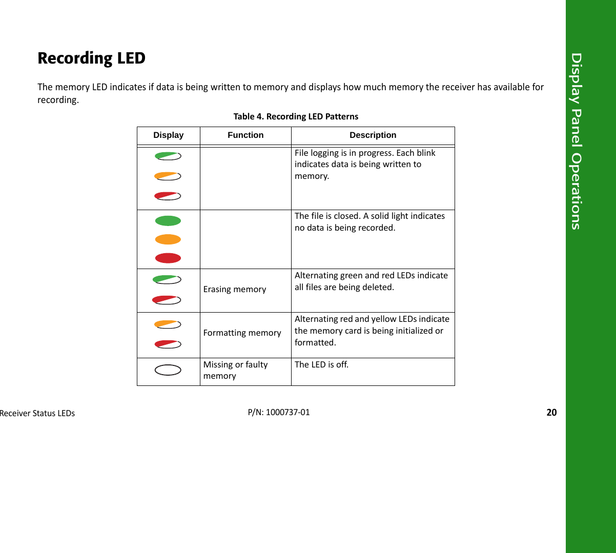 Display Panel OperationsReceiverStatusLEDs20P/N:1000737‐01Recording LEDThememoryLEDindicatesifdataisbeingwrittentomemoryanddisplayshowmuchmemorythereceiverhasavailableforrecording.Table4.RecordingLEDPatternsDisplay Function DescriptionFileloggingisinprogress.Eachblinkindicatesdataisbeingwrittentomemory. Thefileisclosed.Asolidlightindicatesnodataisbeingrecorded.ErasingmemoryAlternatinggreenandredLEDsindicateallfilesarebeingdeleted.FormattingmemoryAlternatingredandyellowLEDsindicatethememorycardisbeinginitializedorformatted.MissingorfaultymemoryTheLEDisoff.