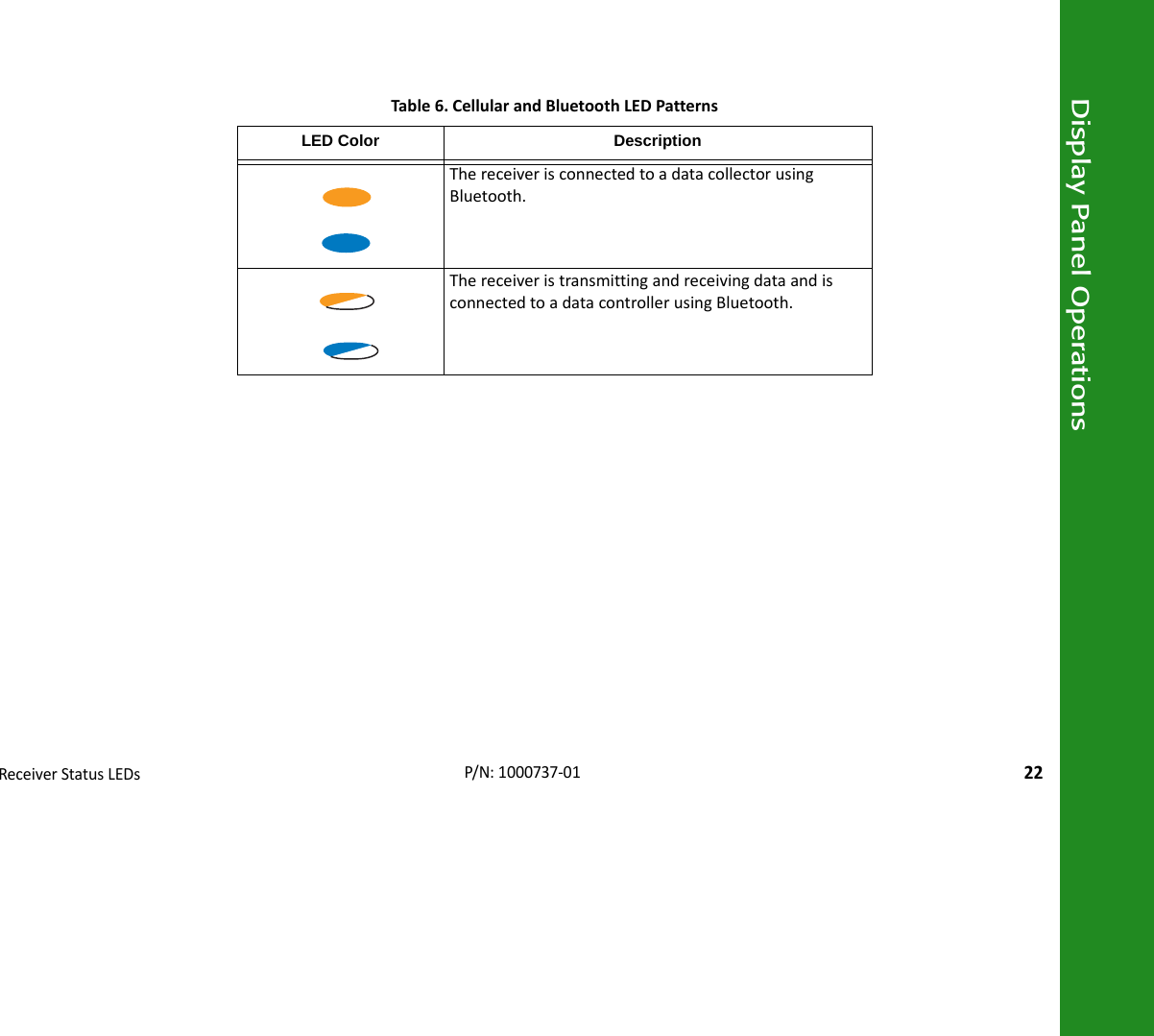 Display Panel OperationsReceiverStatusLEDs22P/N:1000737‐01ThereceiverisconnectedtoadatacollectorusingBluetooth.ThereceiveristransmittingandreceivingdataandisconnectedtoadatacontrollerusingBluetooth.Table6.CellularandBluetoothLEDPatternsLED Color Description
